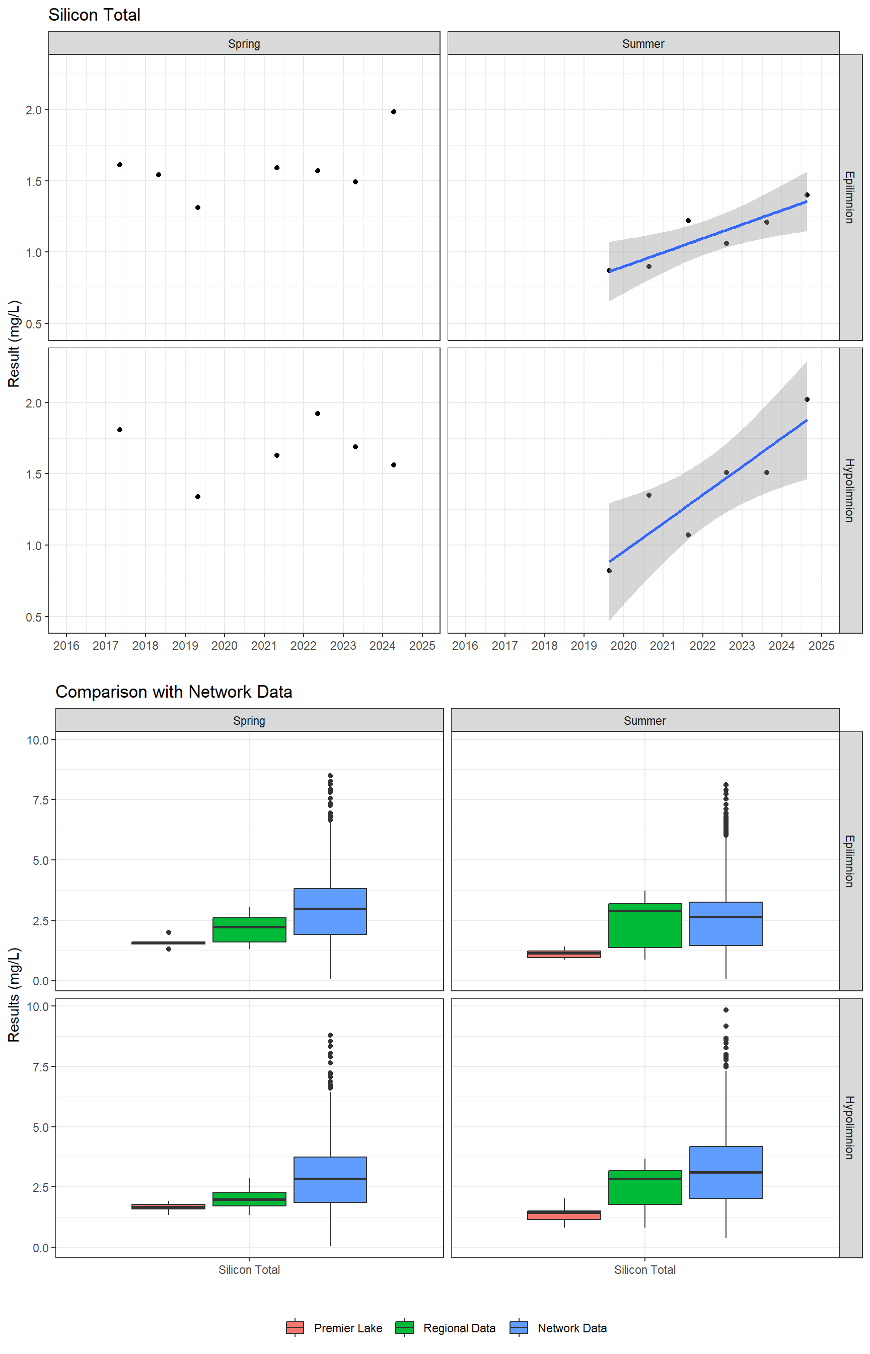 Series of plots showing results for total metals