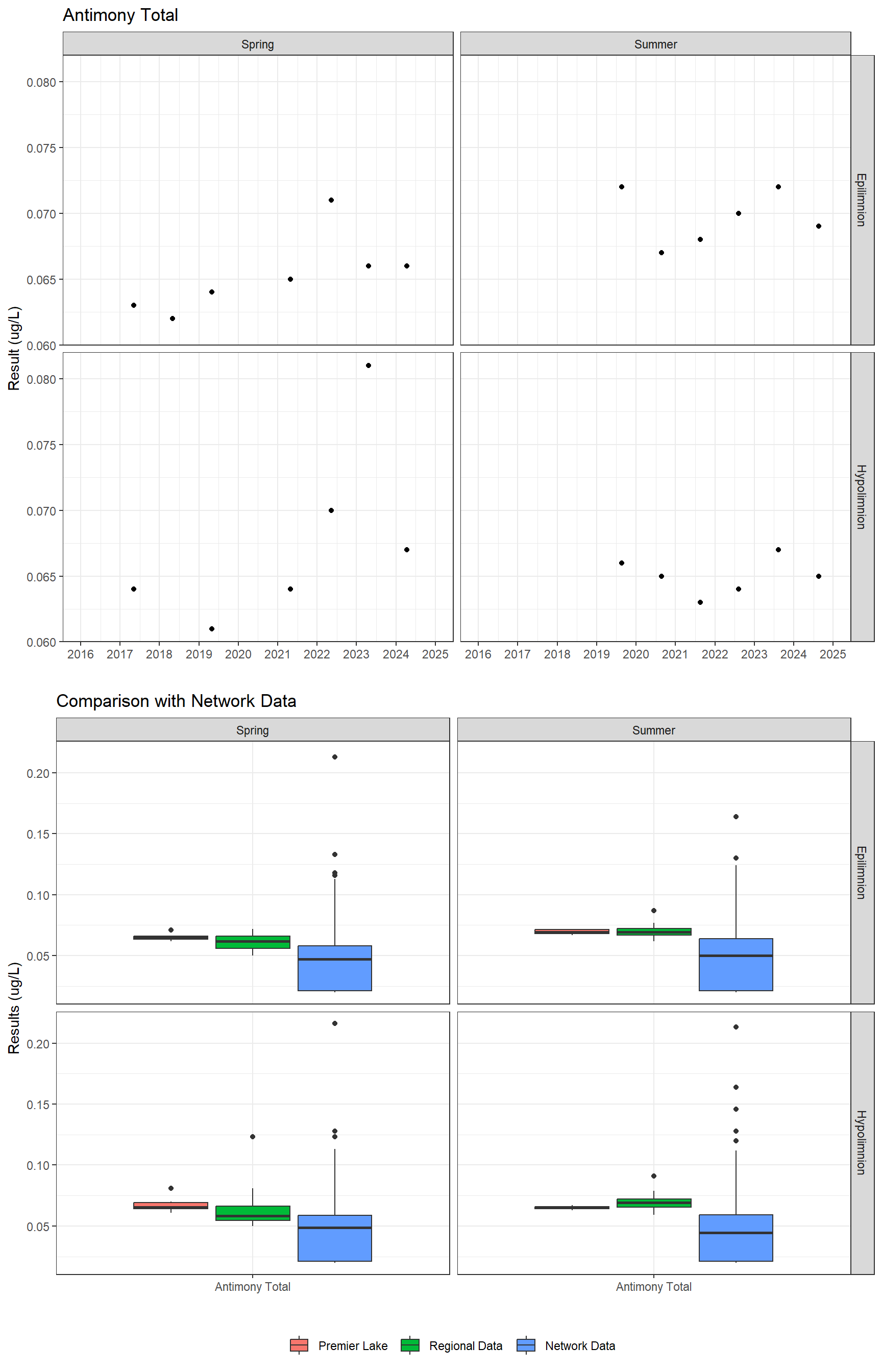 Series of plots showing results for total metals