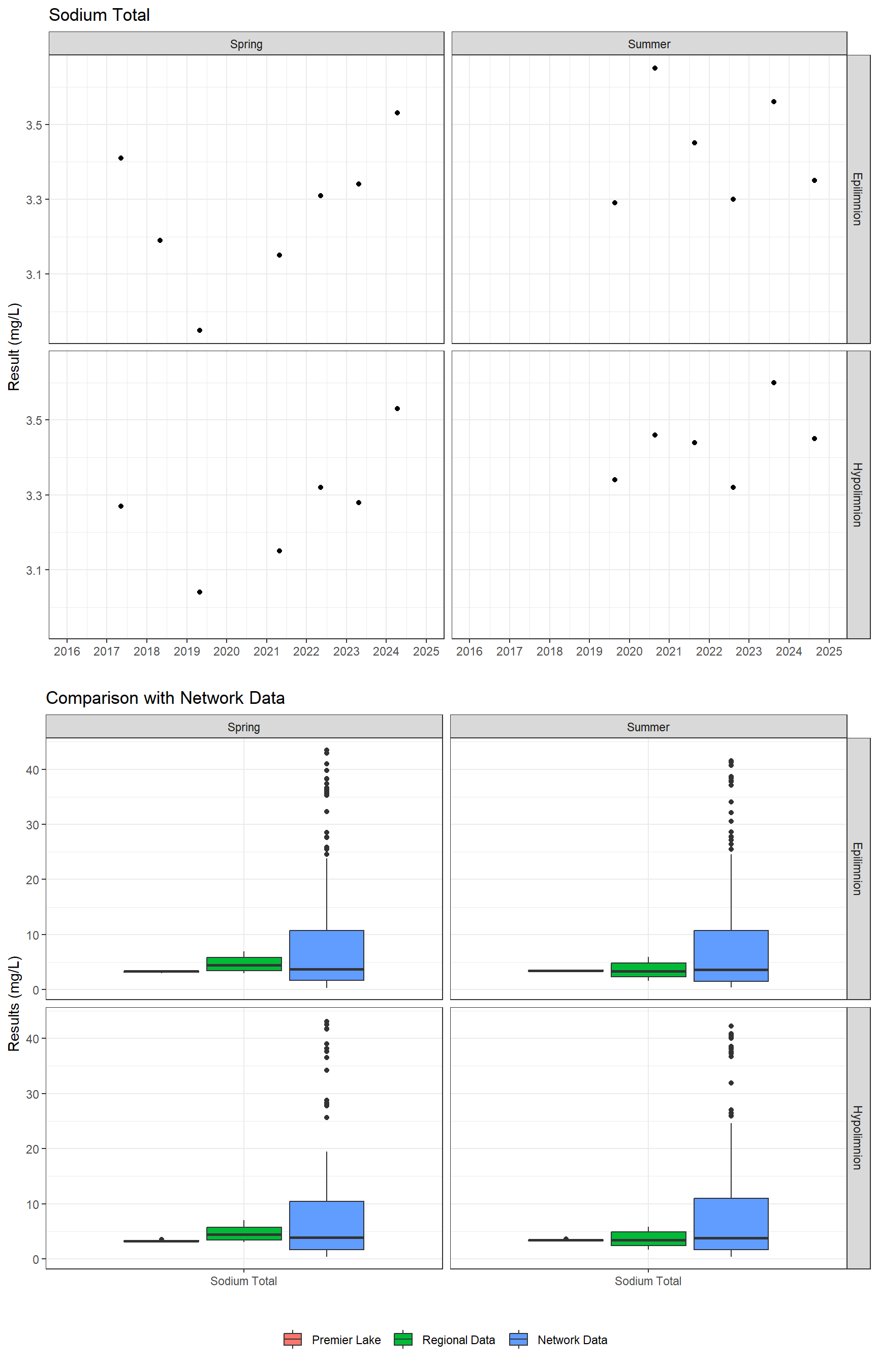 Series of plots showing results for total metals