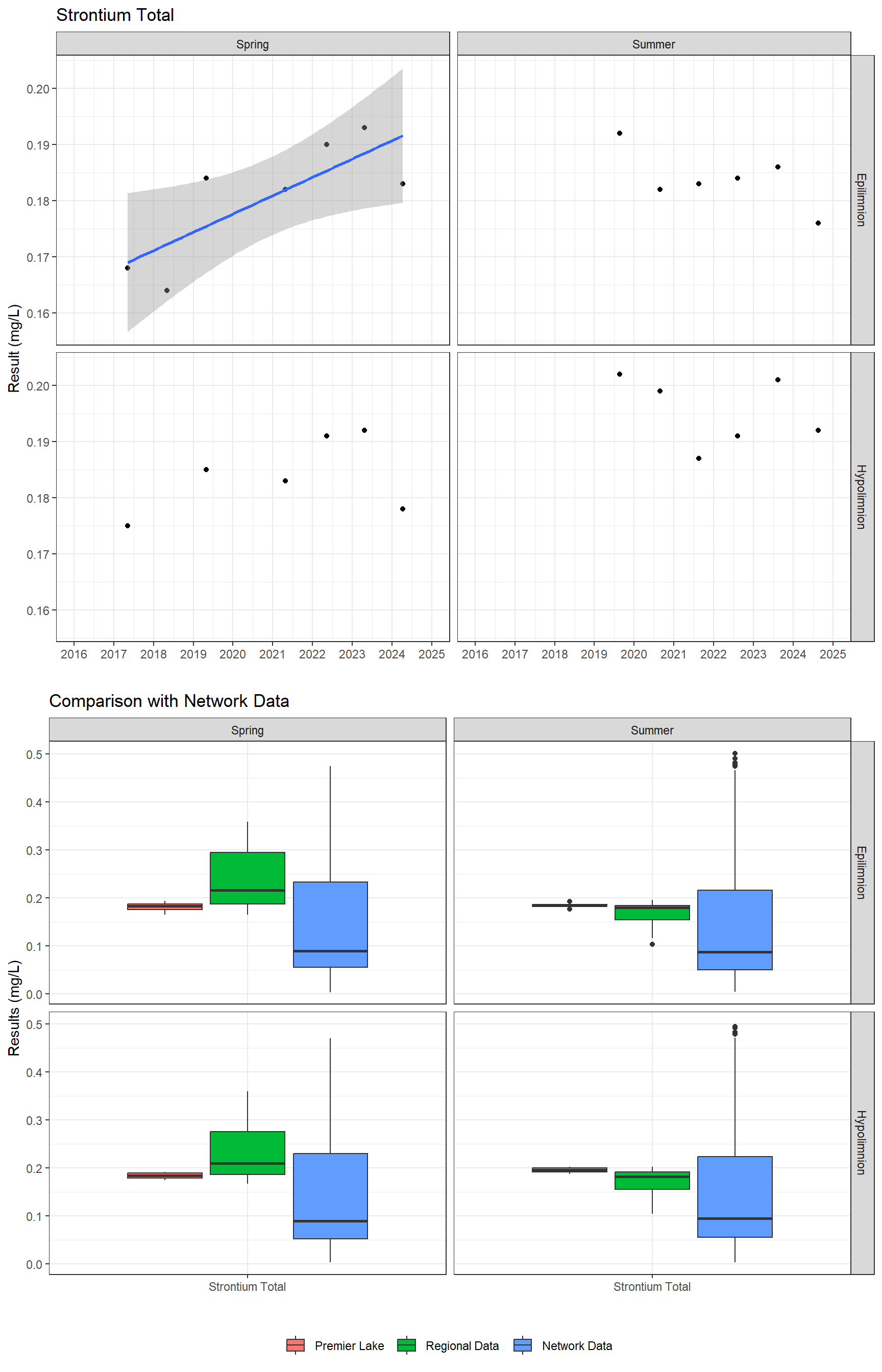 Series of plots showing results for total metals