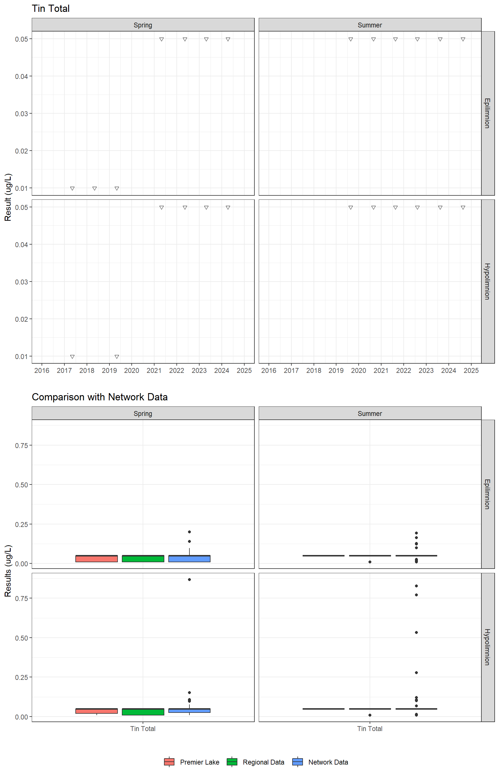 Series of plots showing results for total metals