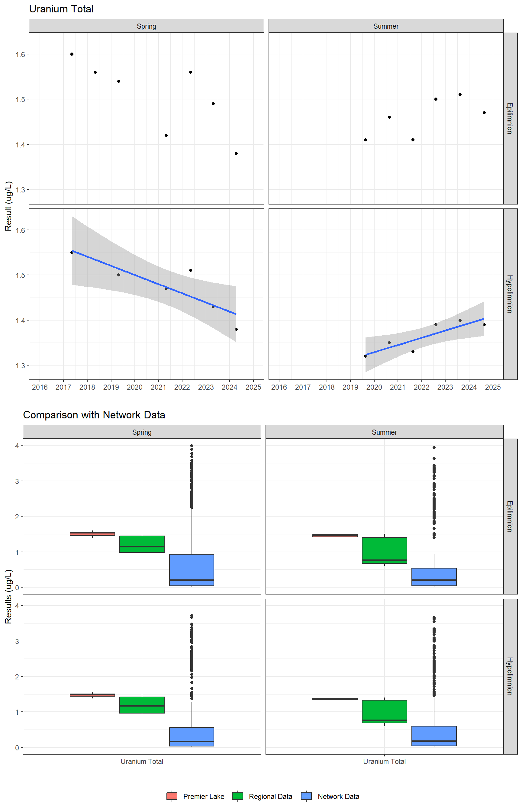 Series of plots showing results for total metals