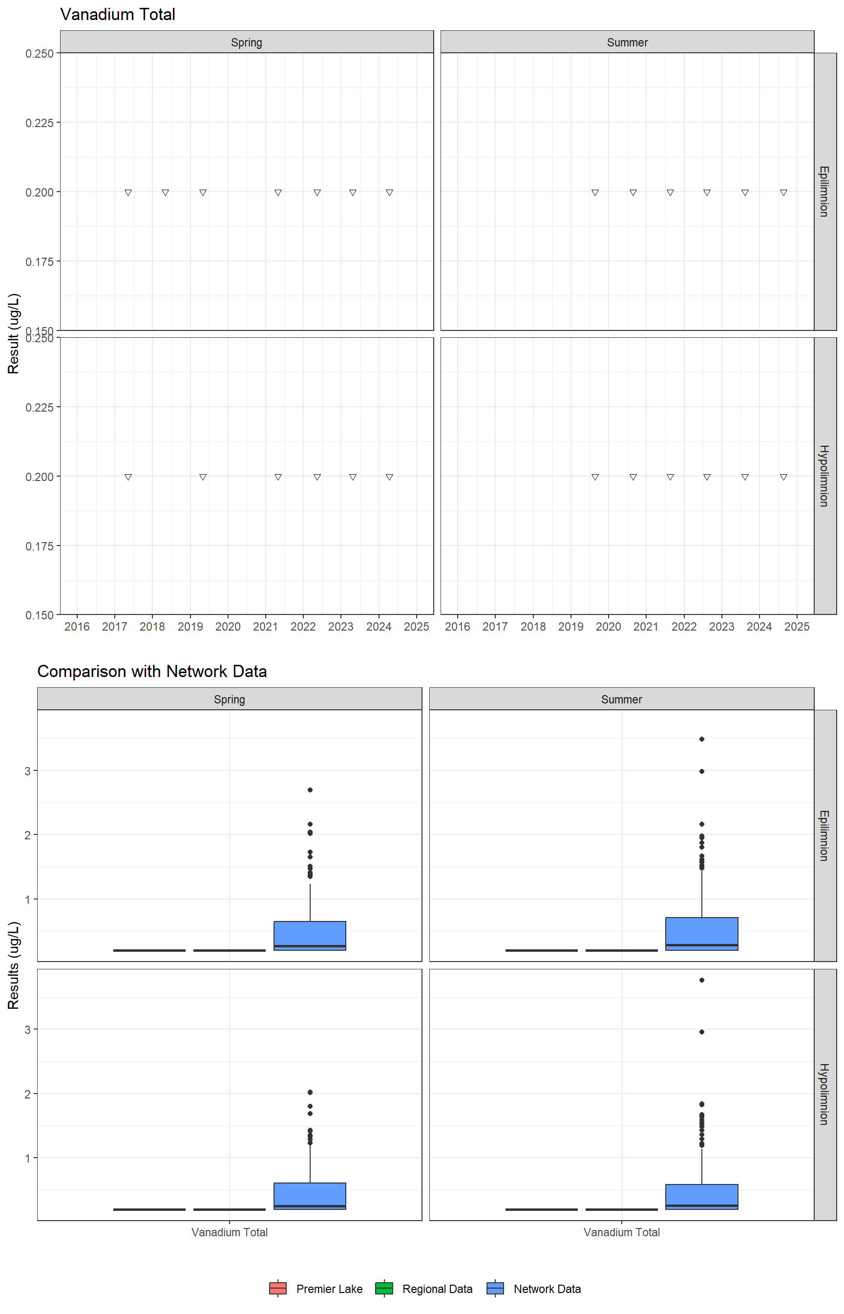 Series of plots showing results for total metals