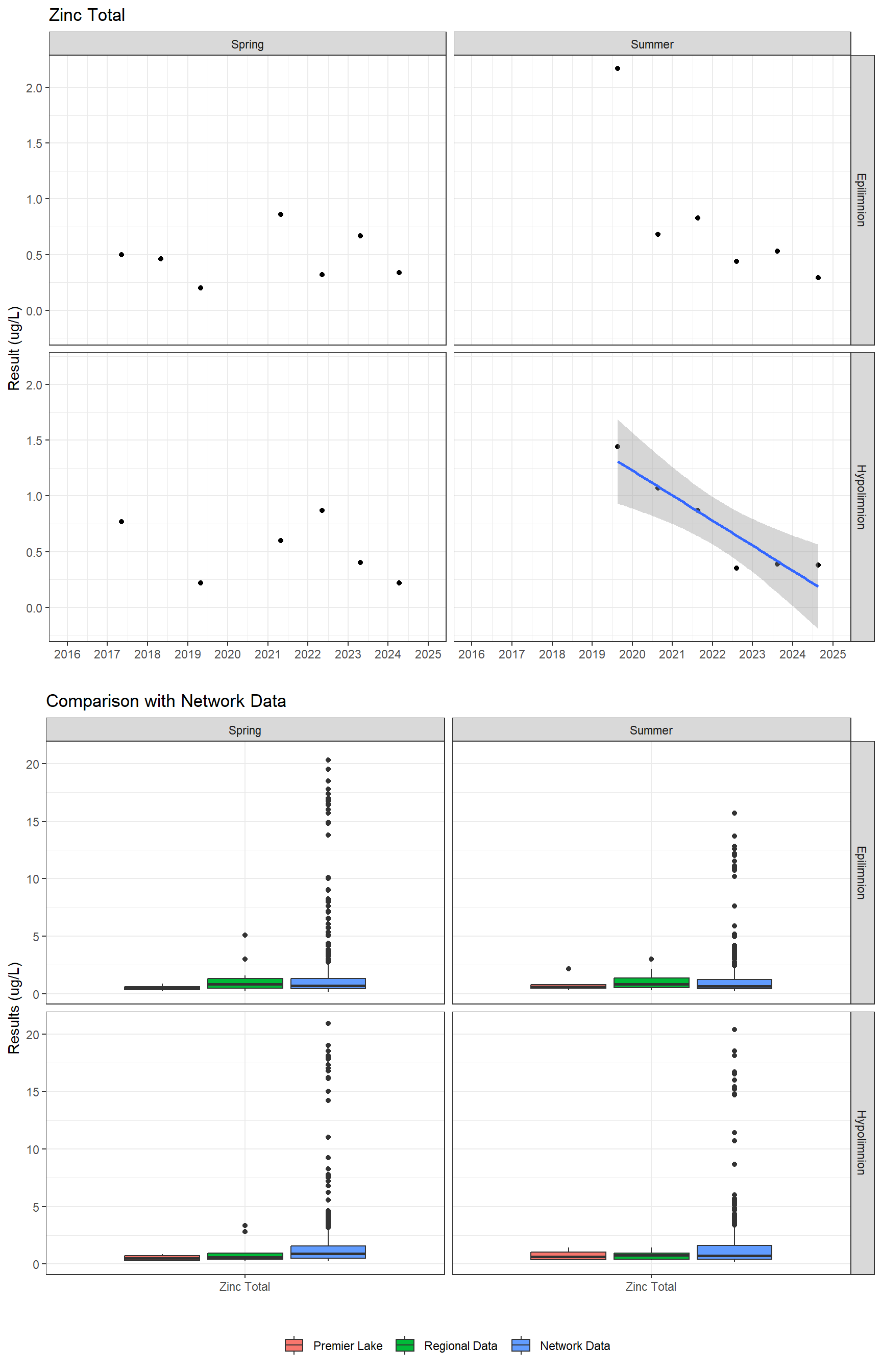 Series of plots showing results for total metals