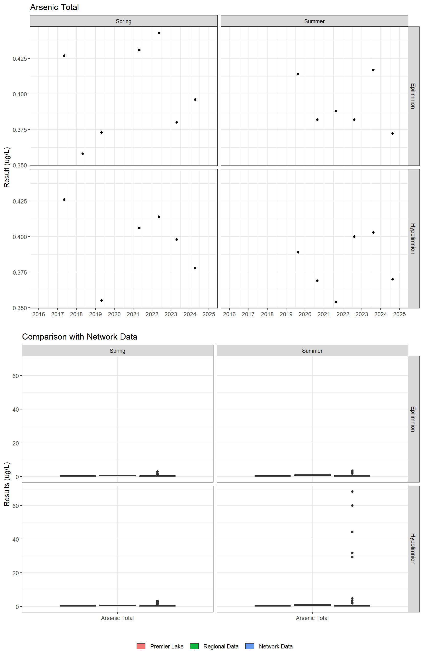 Series of plots showing results for total metals