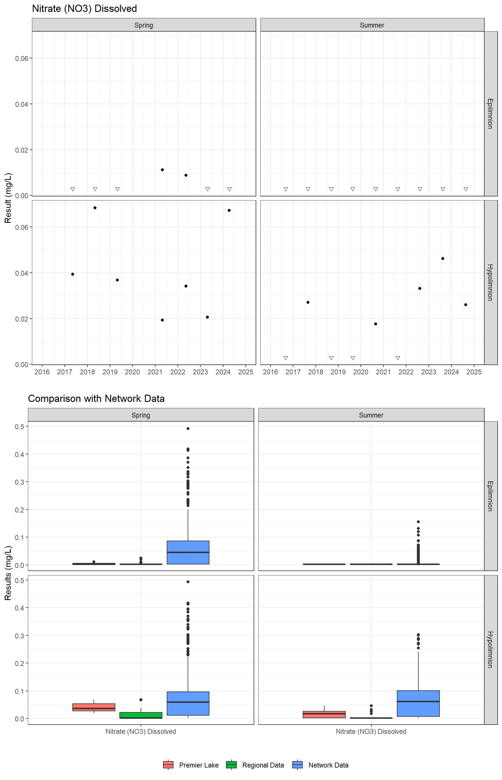 Series of plots showing results for nutrients