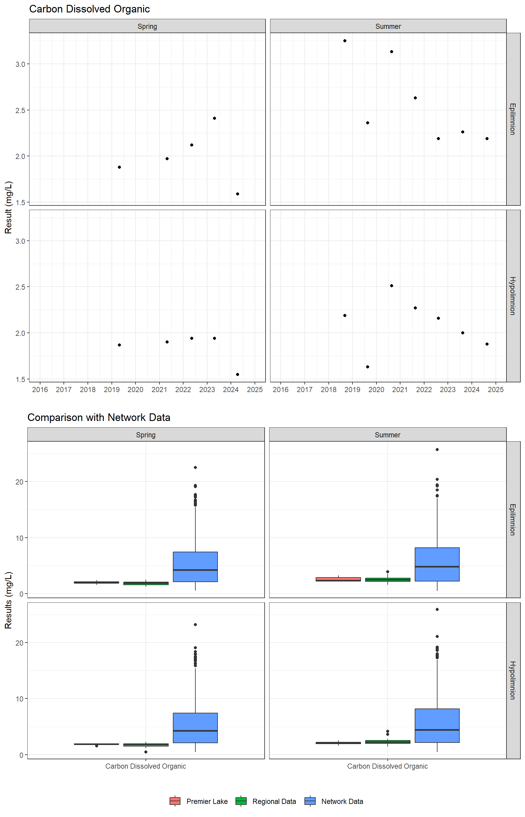 Series of plots showing results for nutrients