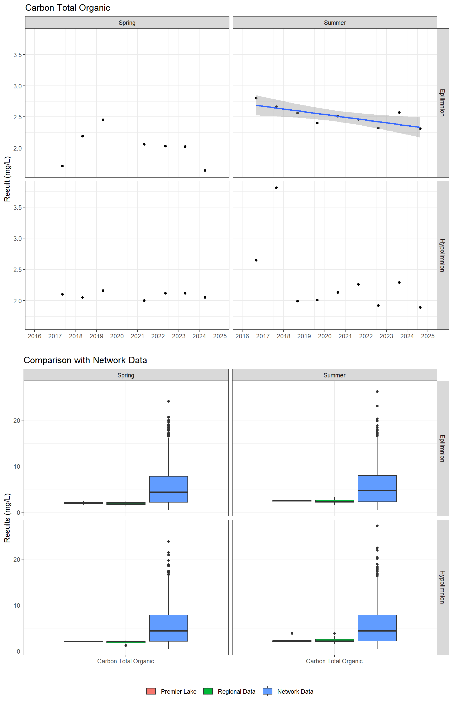 Series of plots showing results for nutrients