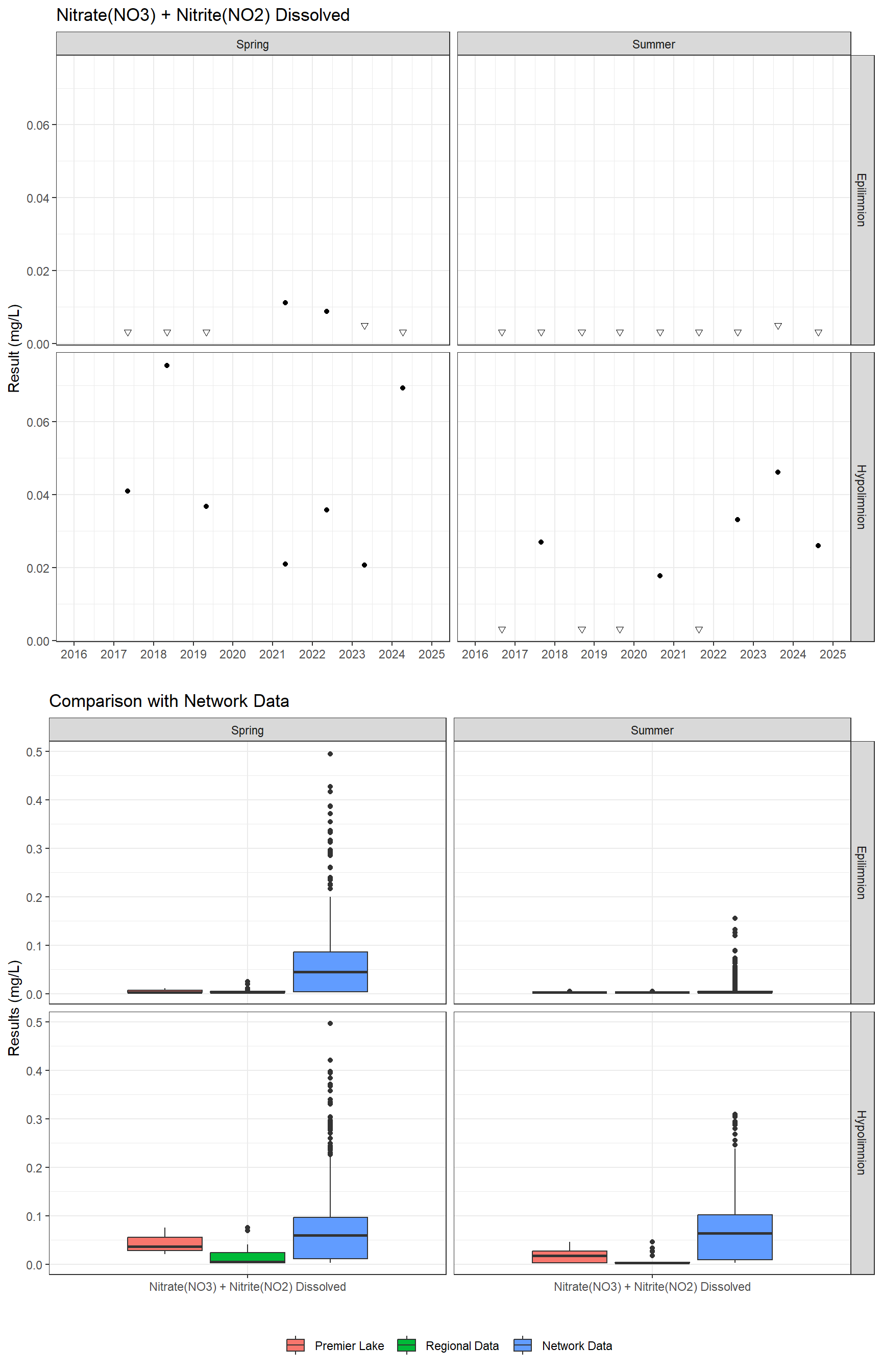 Series of plots showing results for nutrients