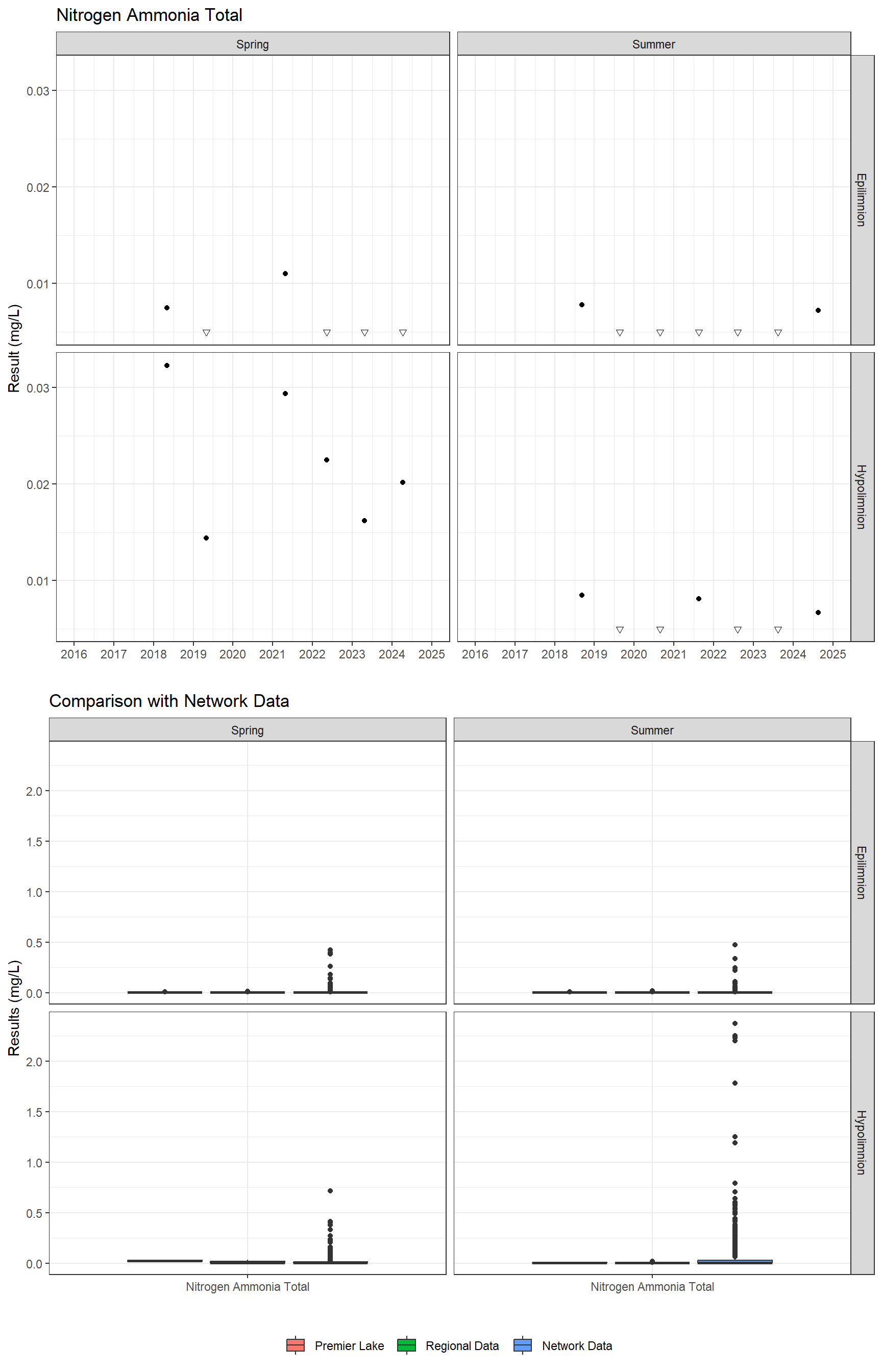 Series of plots showing results for nutrients