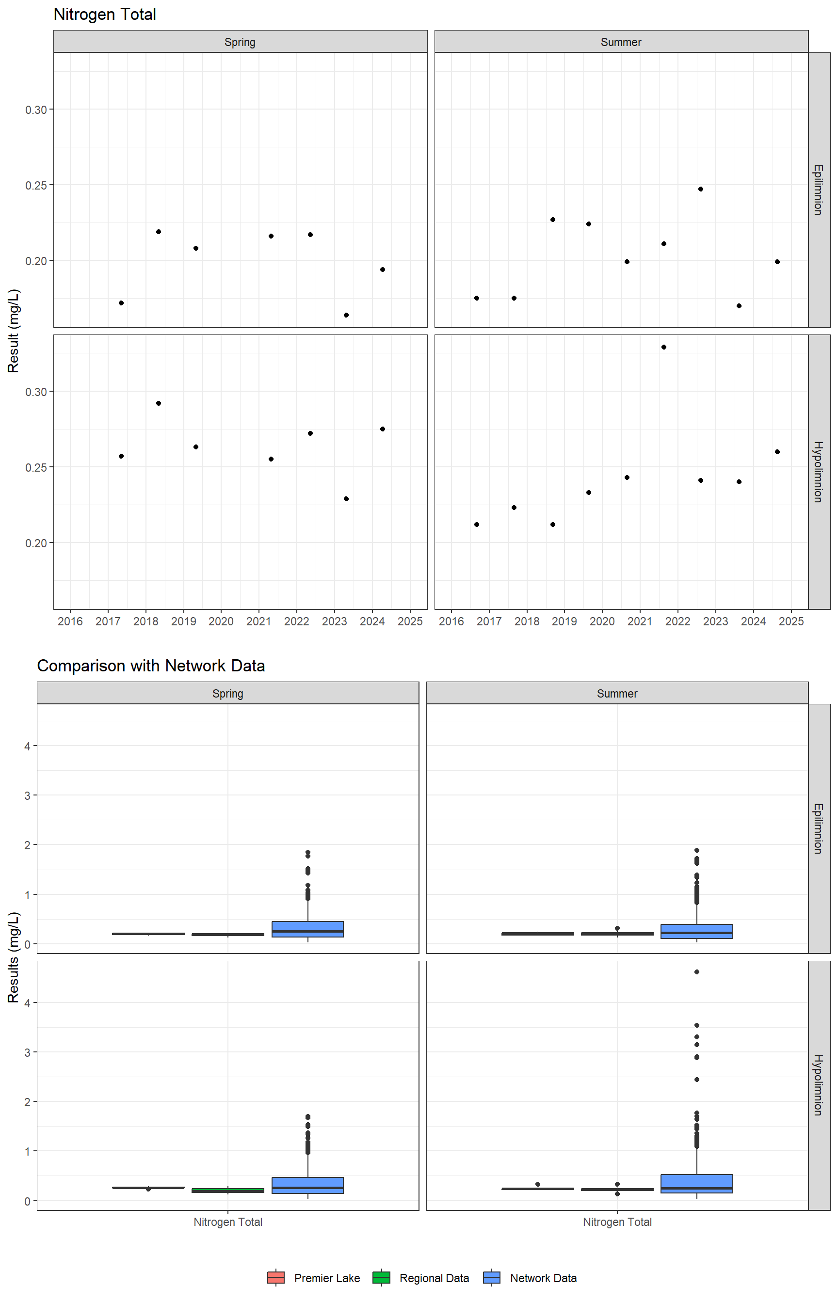 Series of plots showing results for nutrients