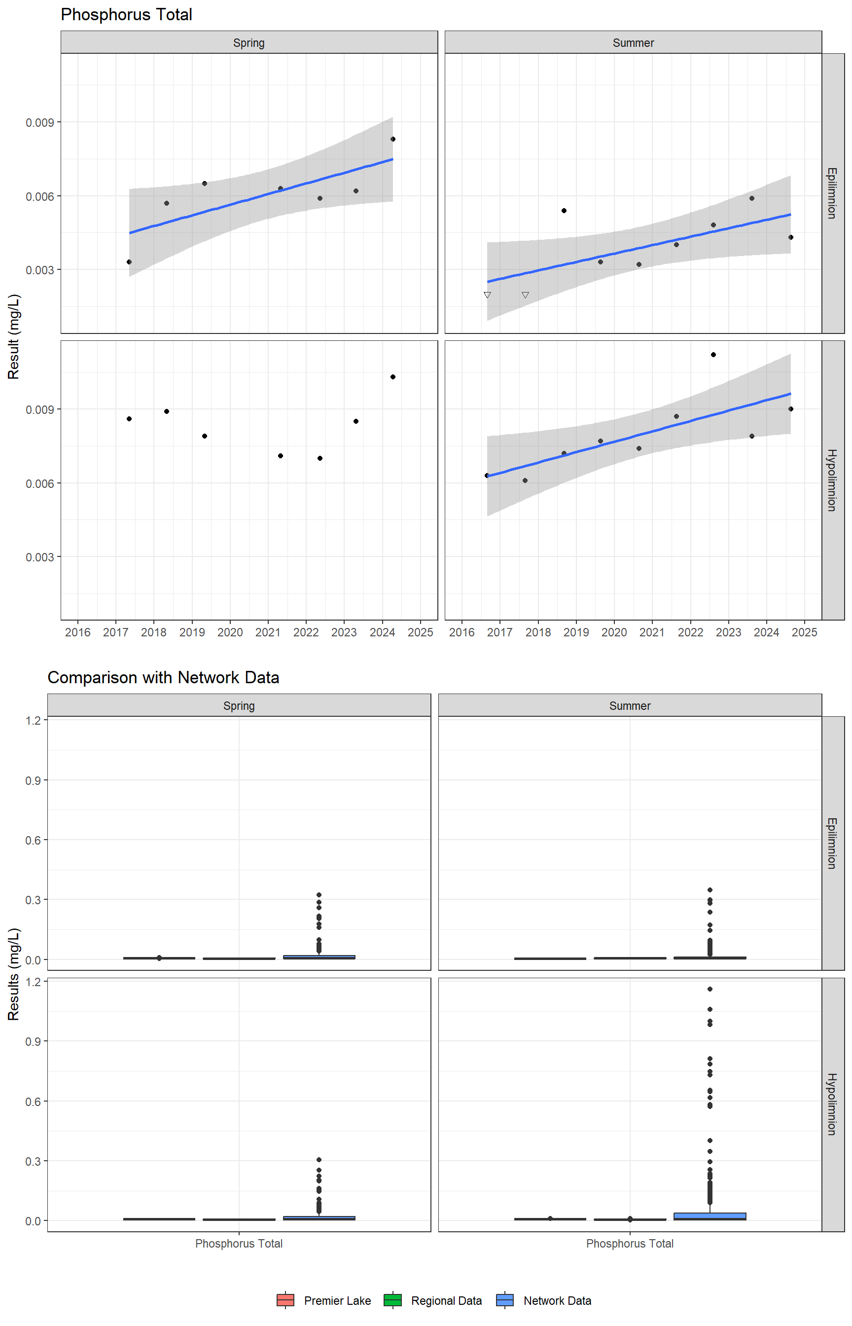 Series of plots showing results for nutrients