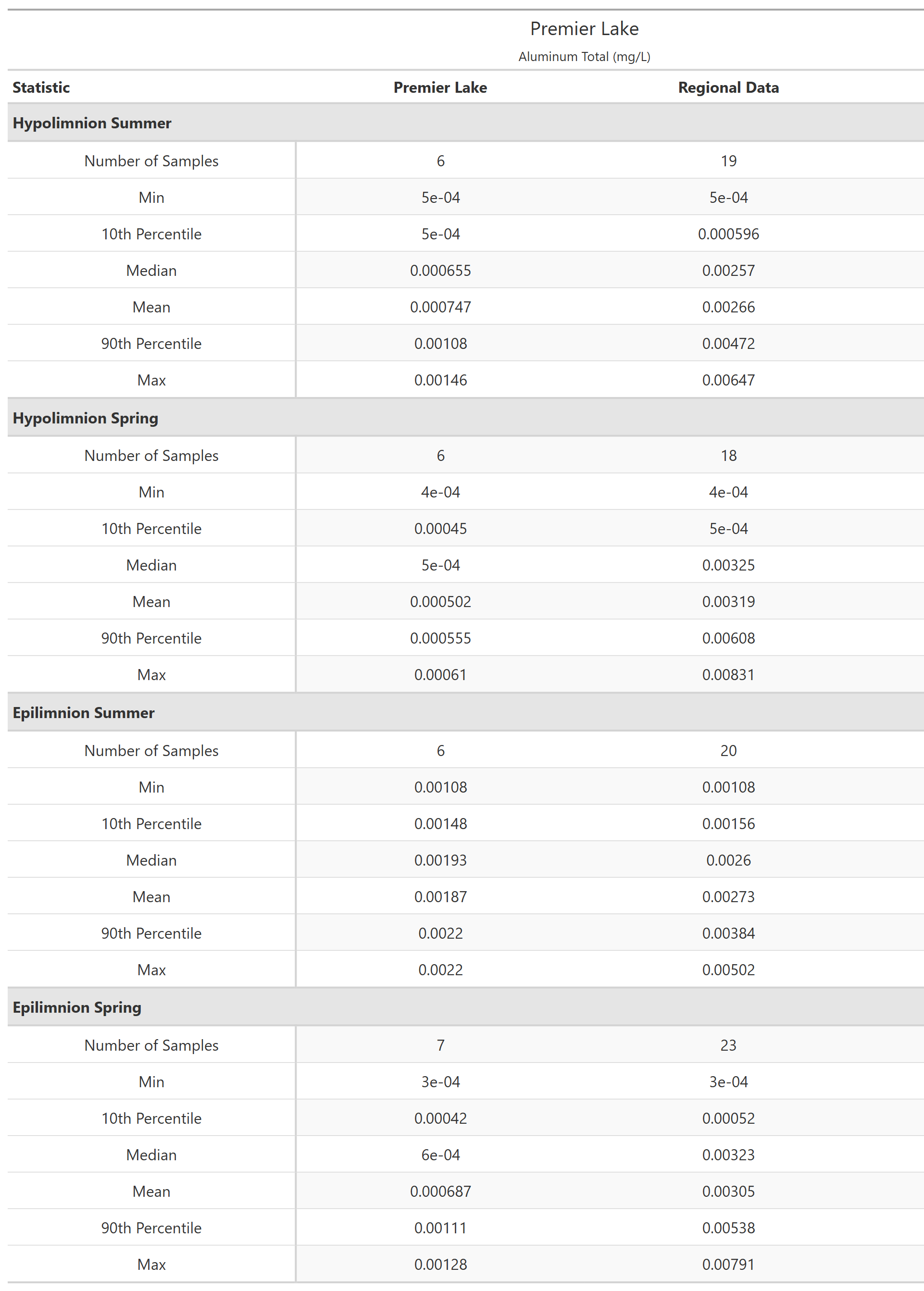 A table of summary statistics for Aluminum Total with comparison to regional data