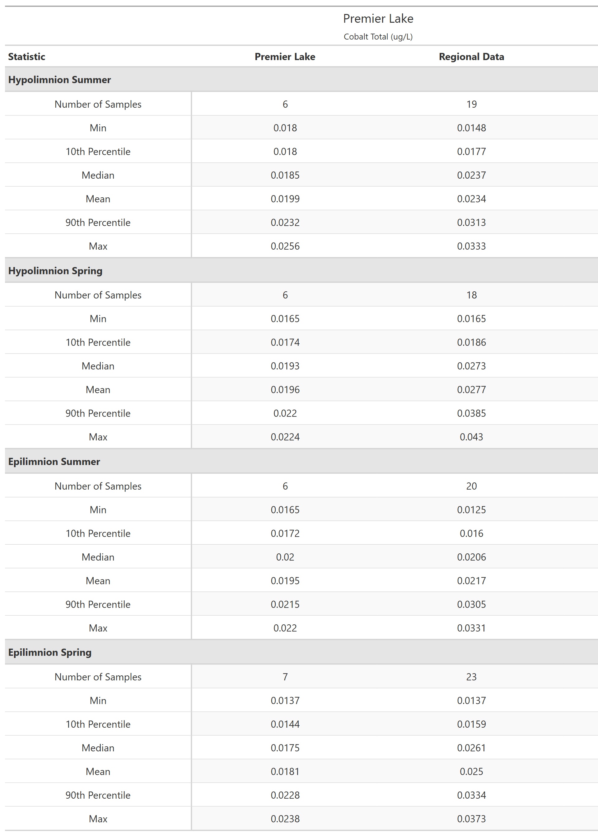 A table of summary statistics for Cobalt Total with comparison to regional data