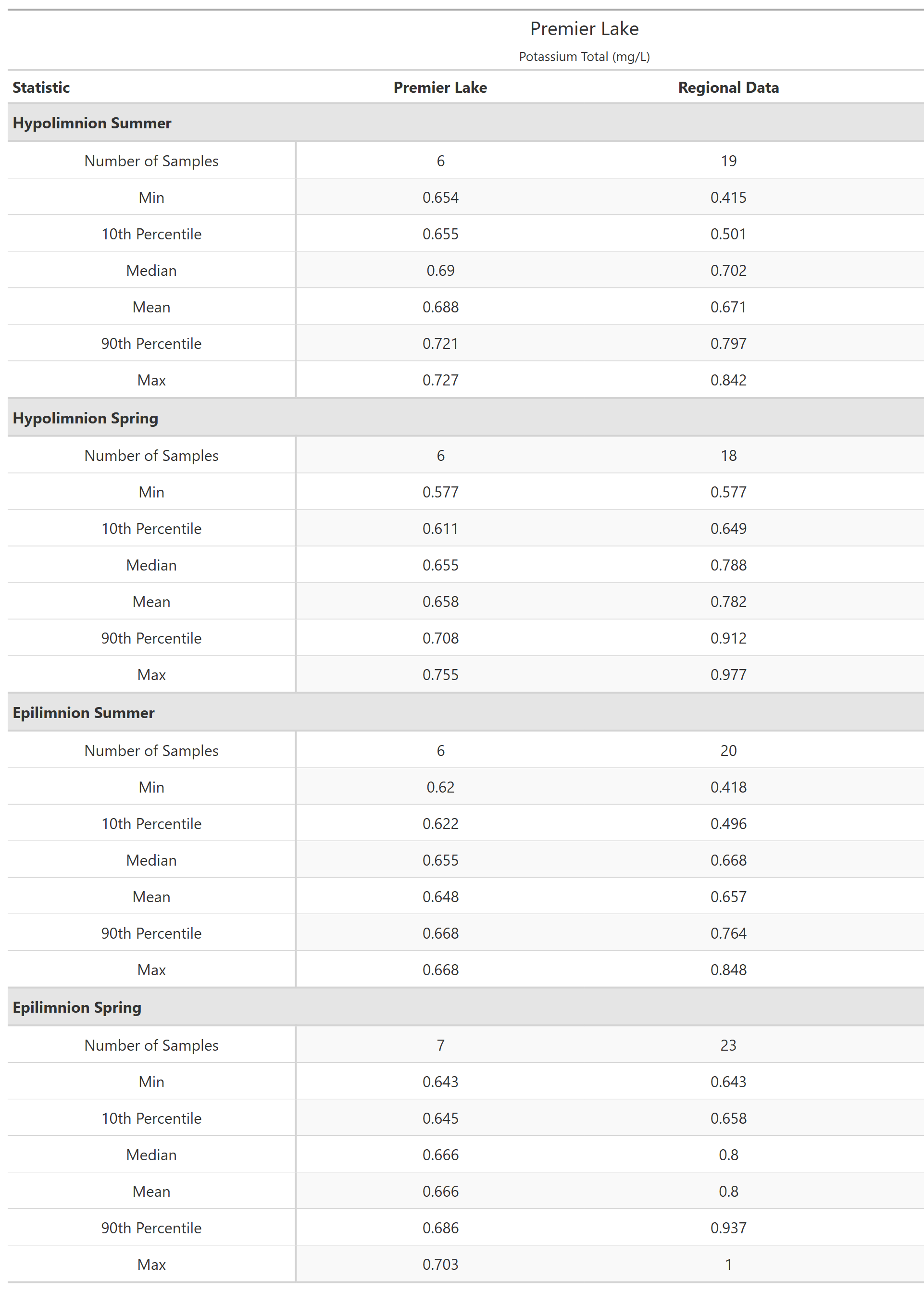 A table of summary statistics for Potassium Total with comparison to regional data