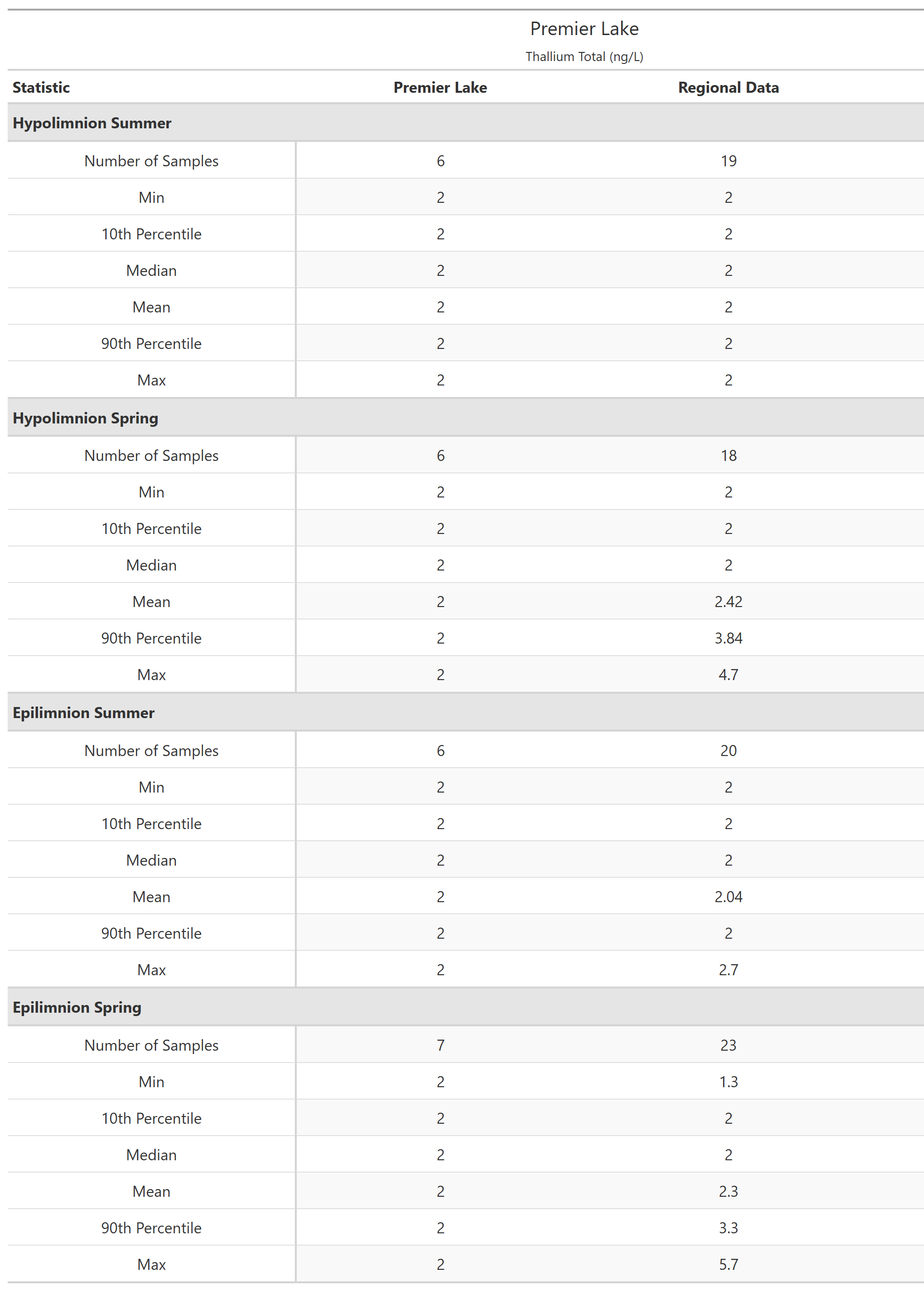 A table of summary statistics for Thallium Total with comparison to regional data