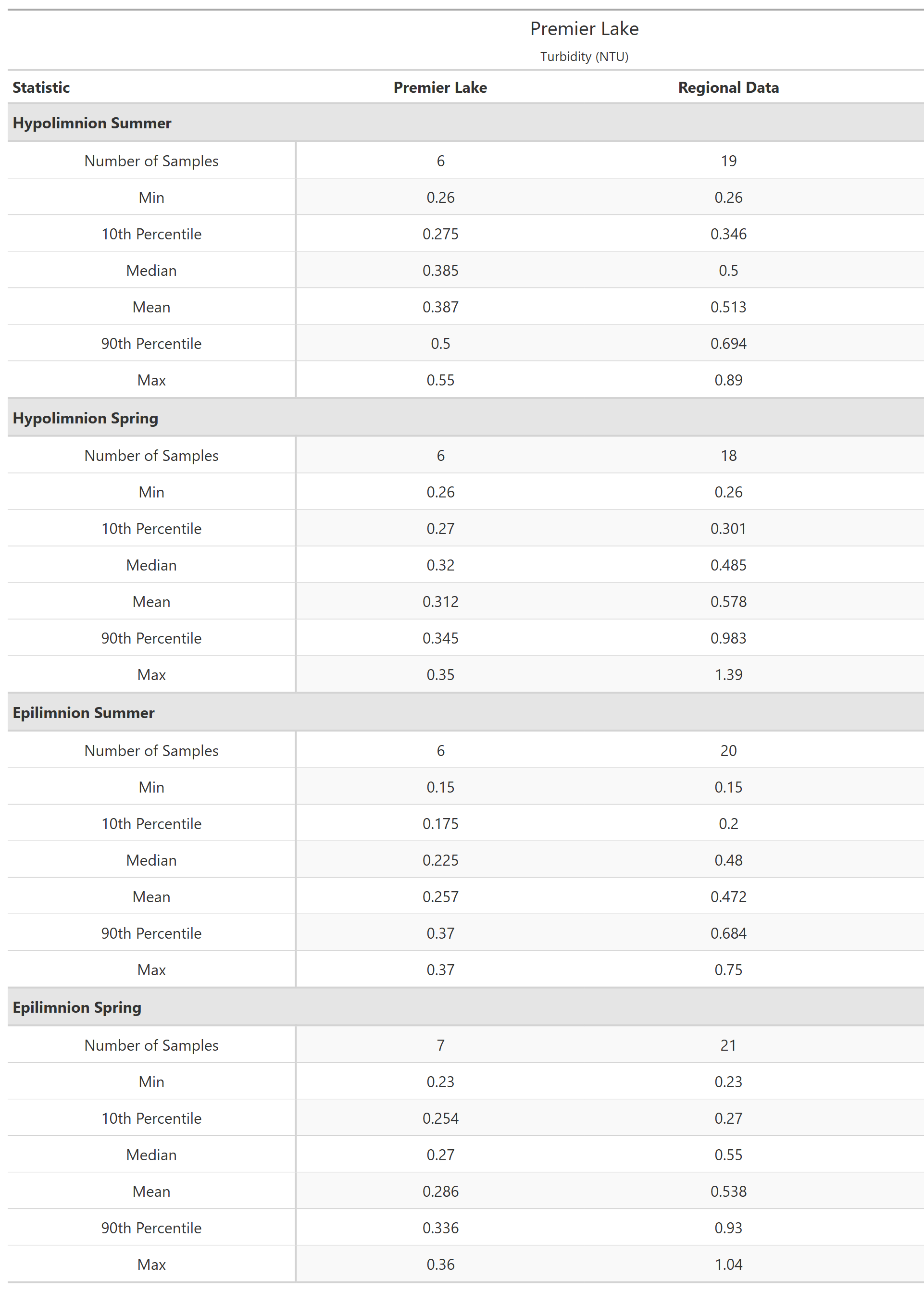 A table of summary statistics for Turbidity with comparison to regional data