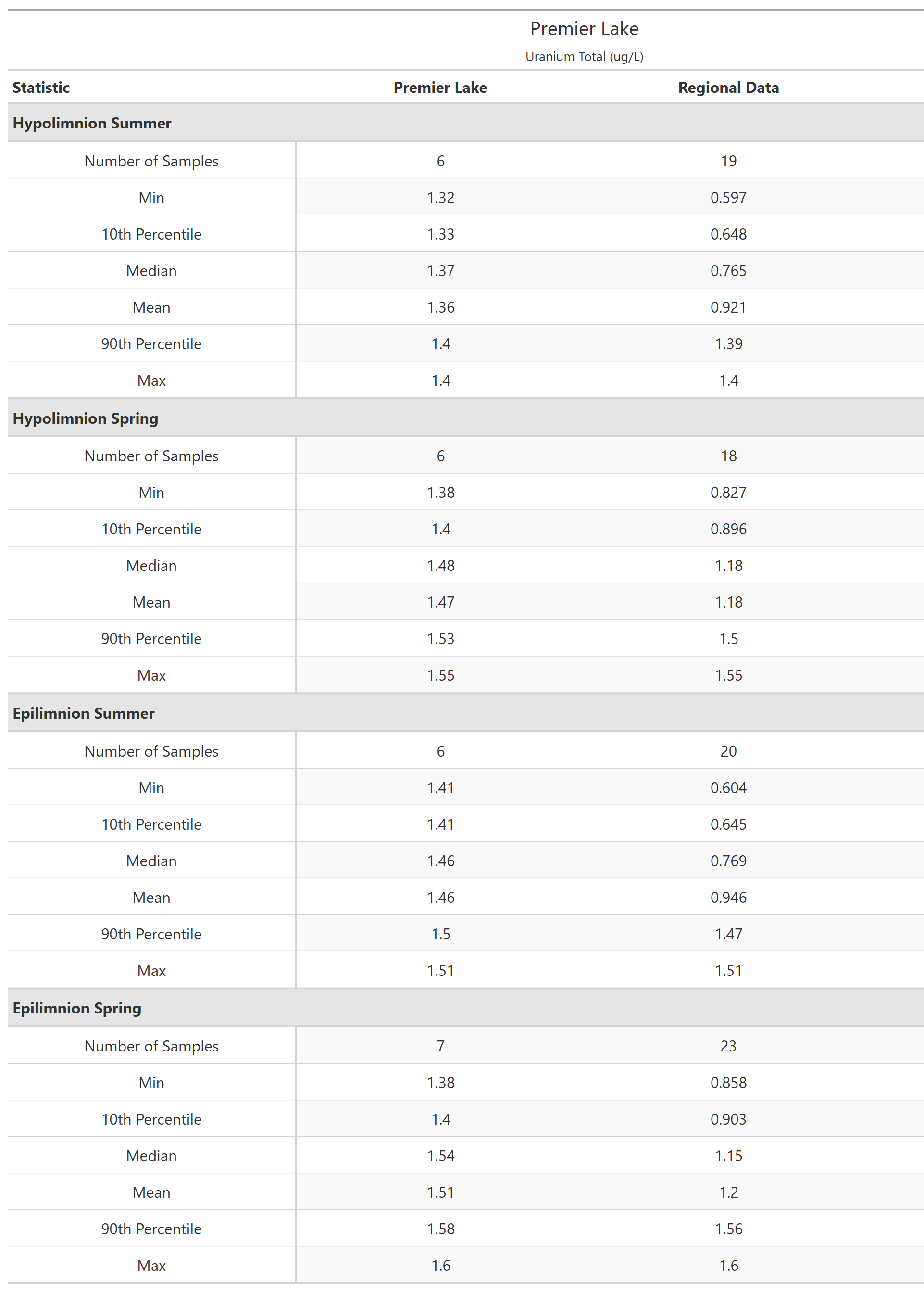 A table of summary statistics for Uranium Total with comparison to regional data