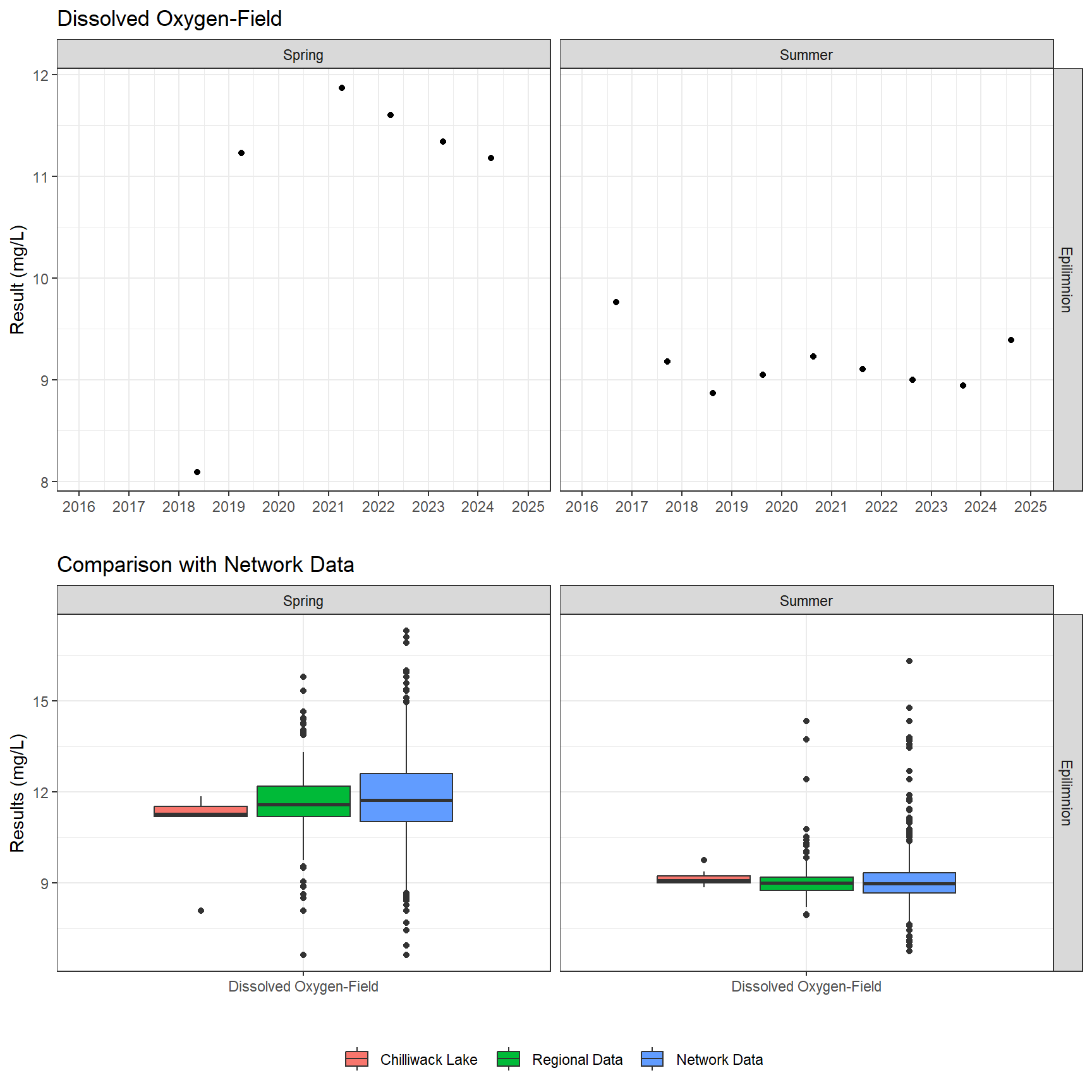 Series of plots showing results of field parameters measured at lake surface