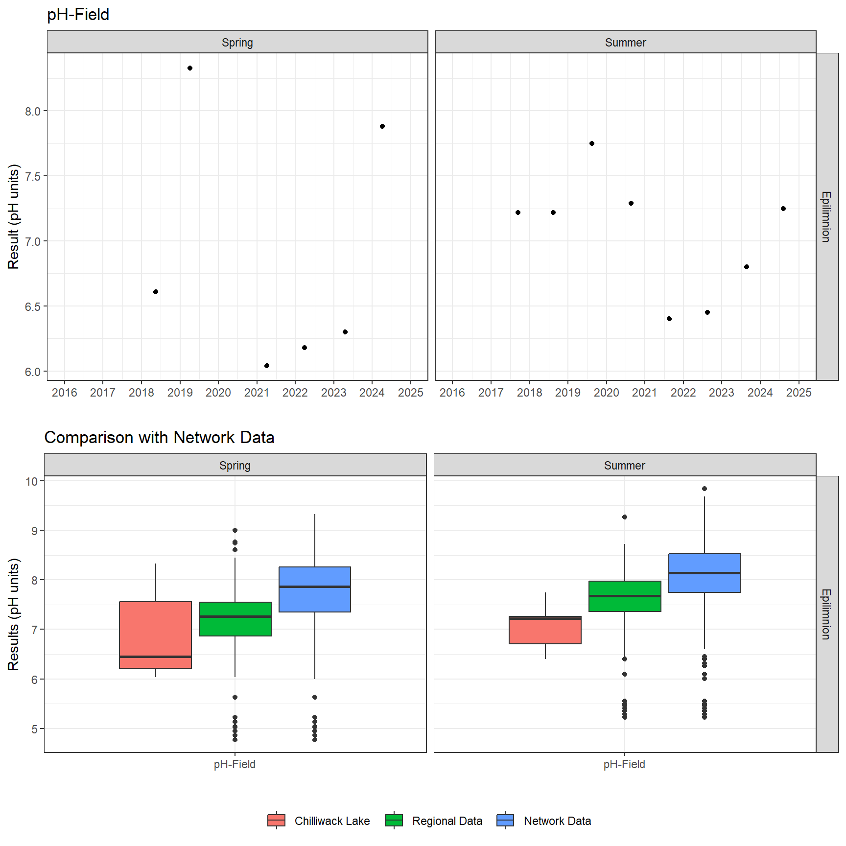 Series of plots showing results of field parameters measured at lake surface