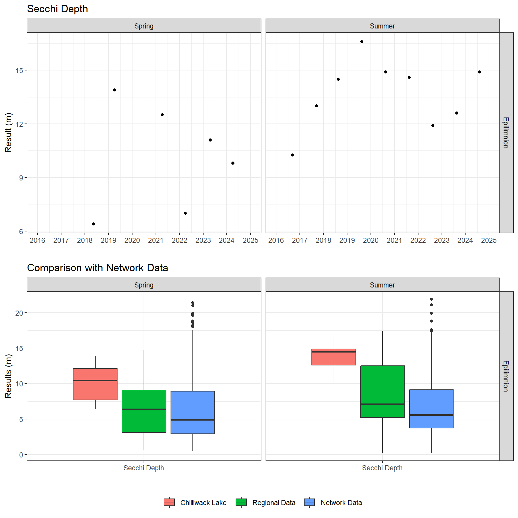 Series of plots showing results of field parameters measured at lake surface