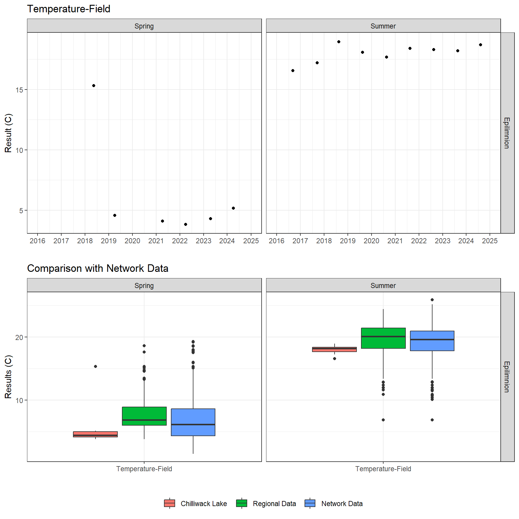 Series of plots showing results of field parameters measured at lake surface