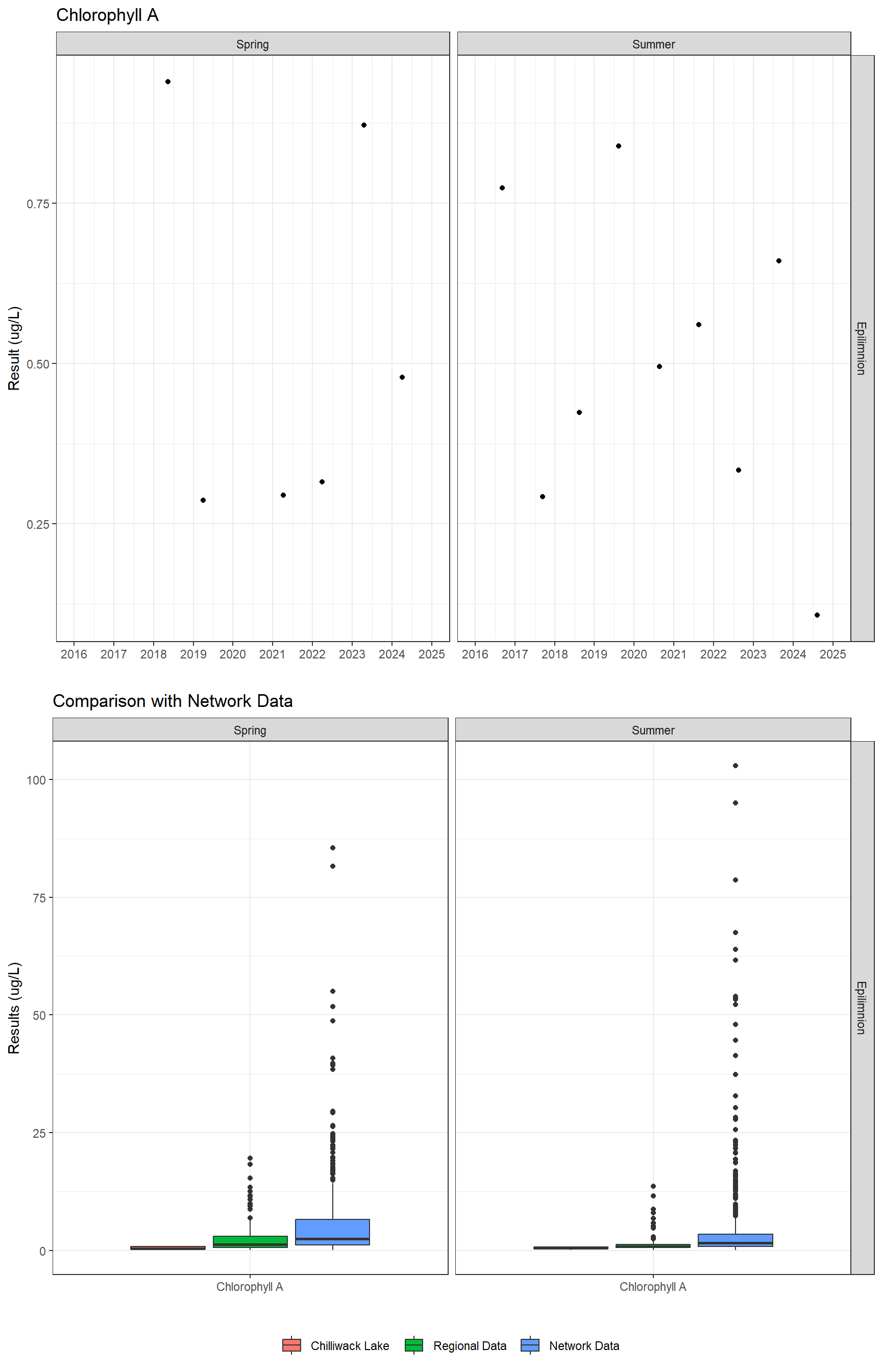 Series of plots showing results of general water quality
