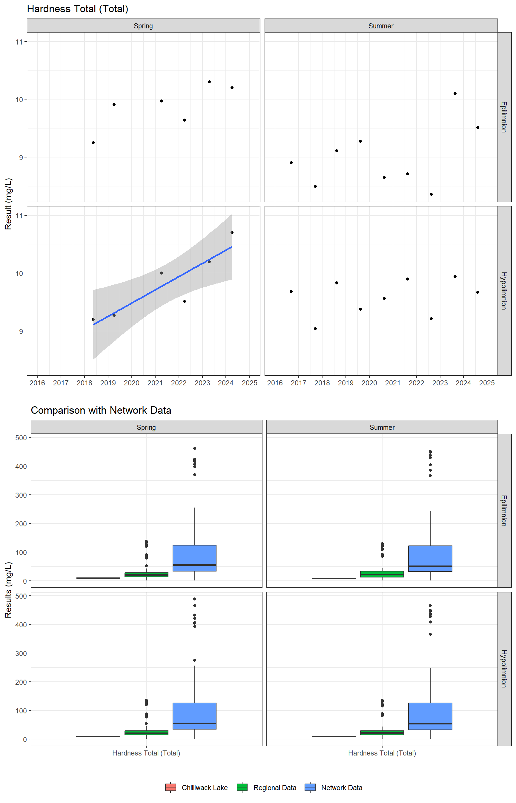 Series of plots showing results of general water quality