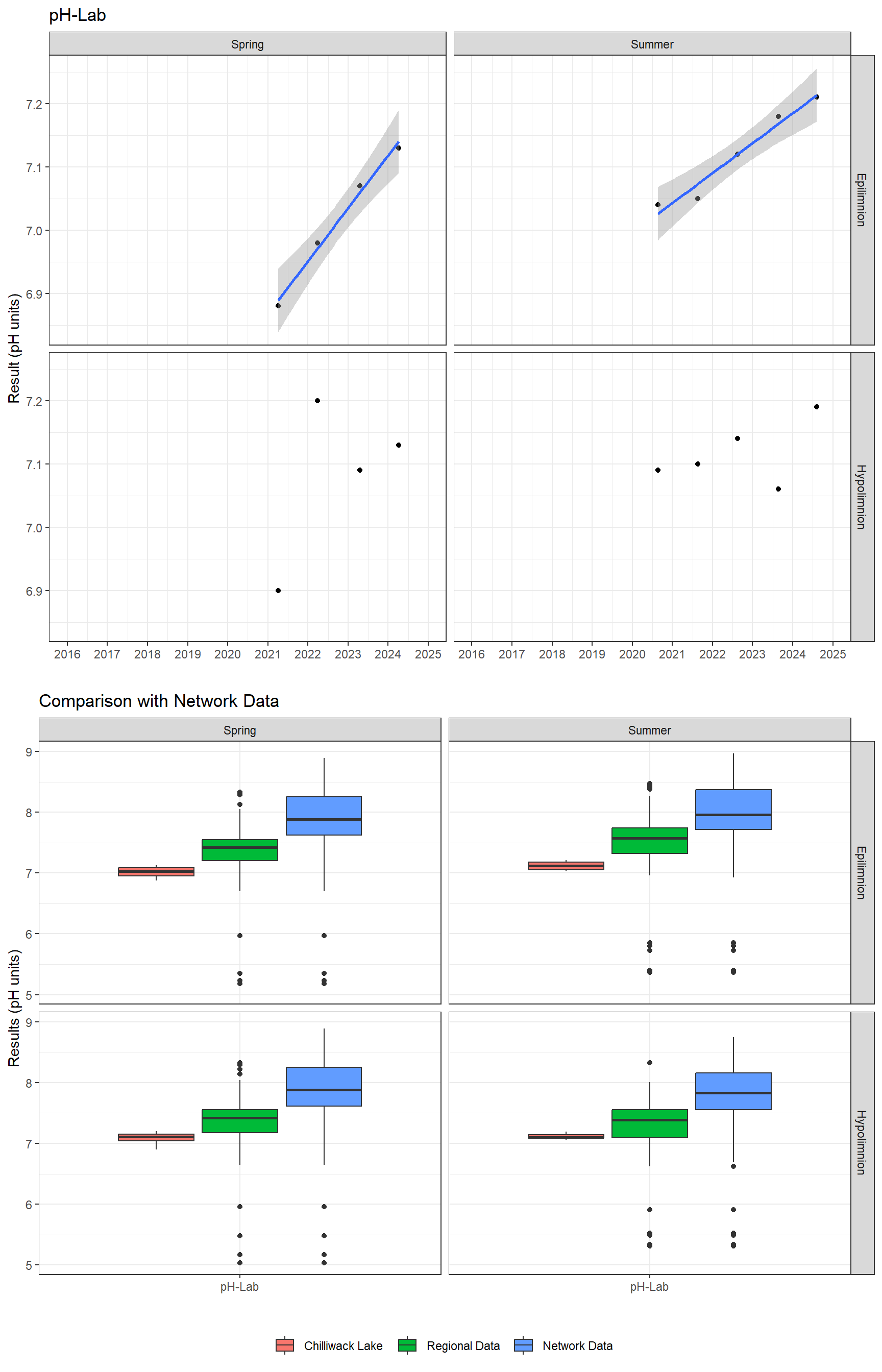 Series of plots showing results of general water quality