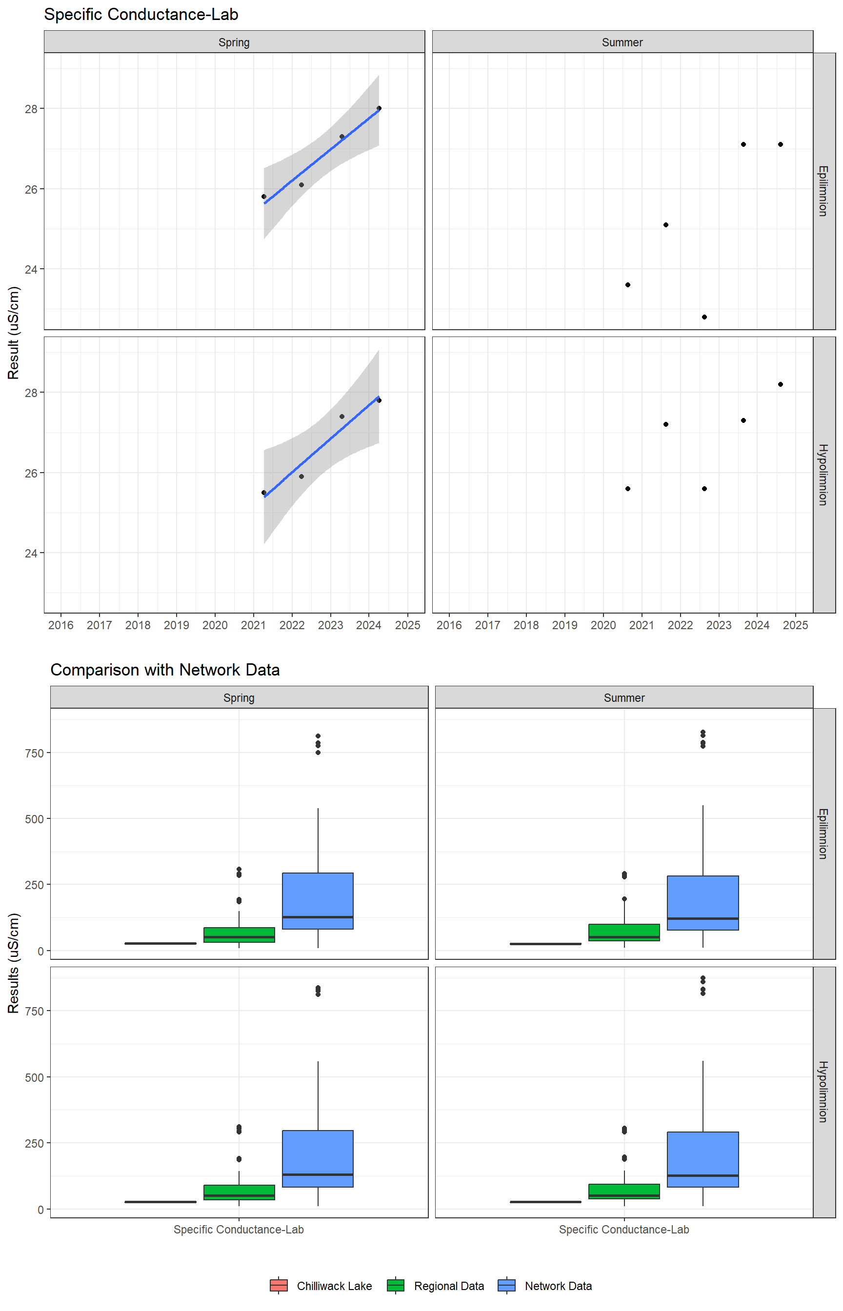 Series of plots showing results of general water quality