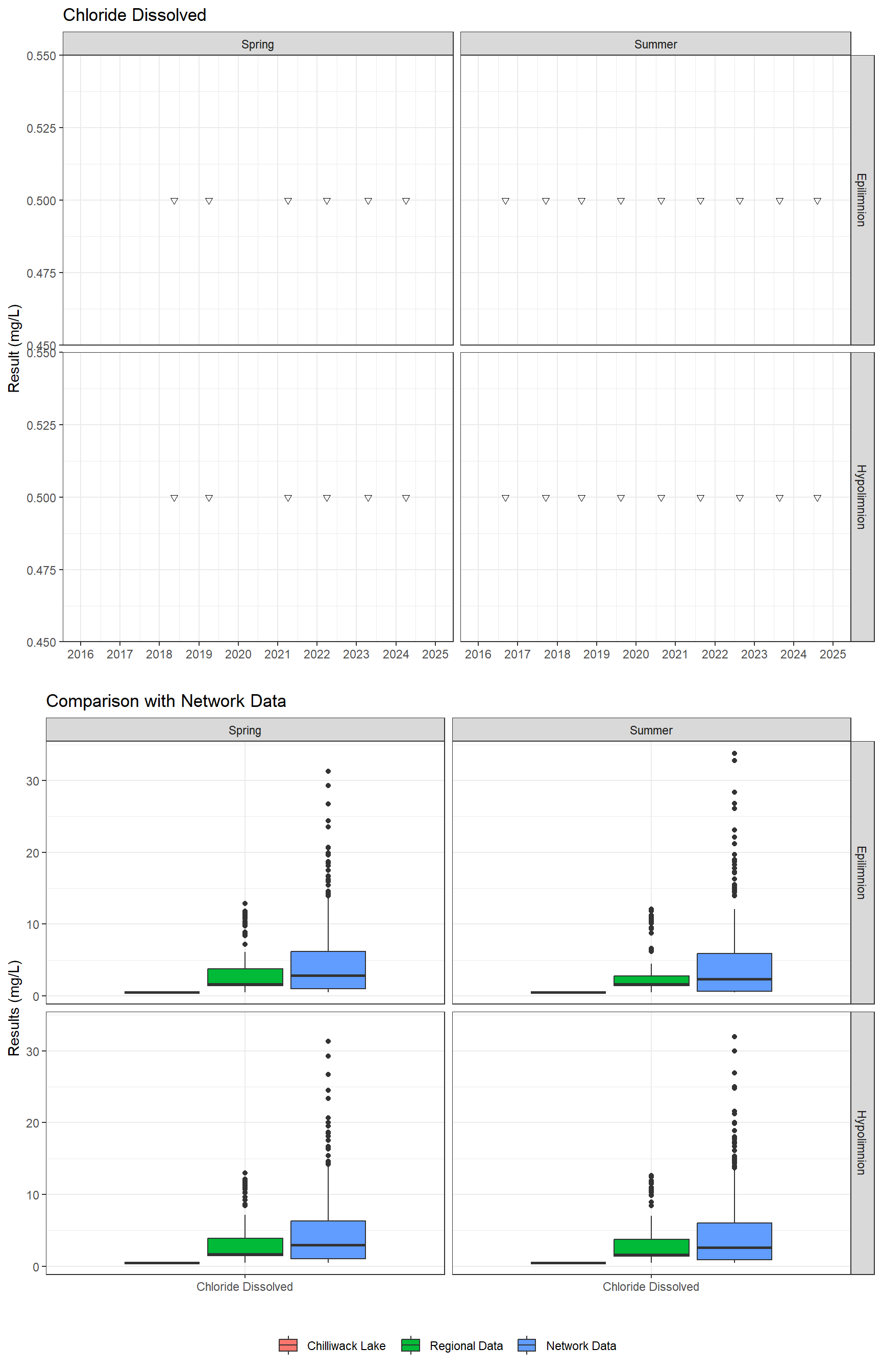 Series of plots showing results of major ions