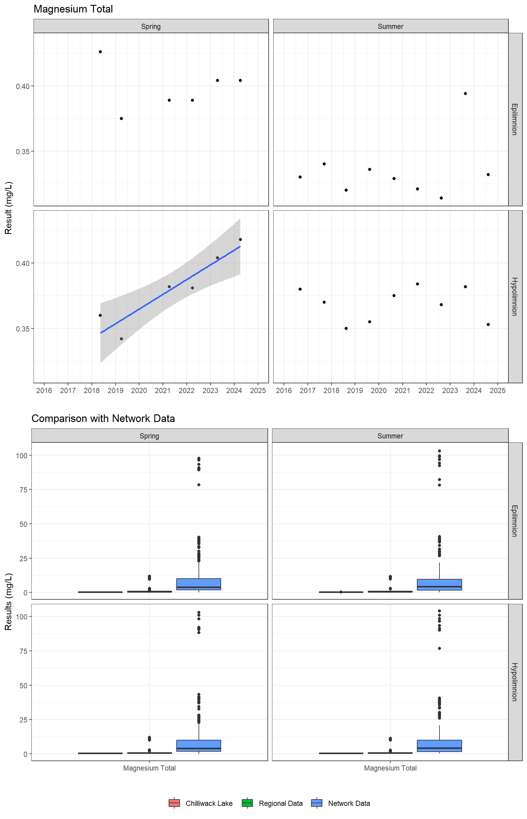 Series of plots showing results of major ions