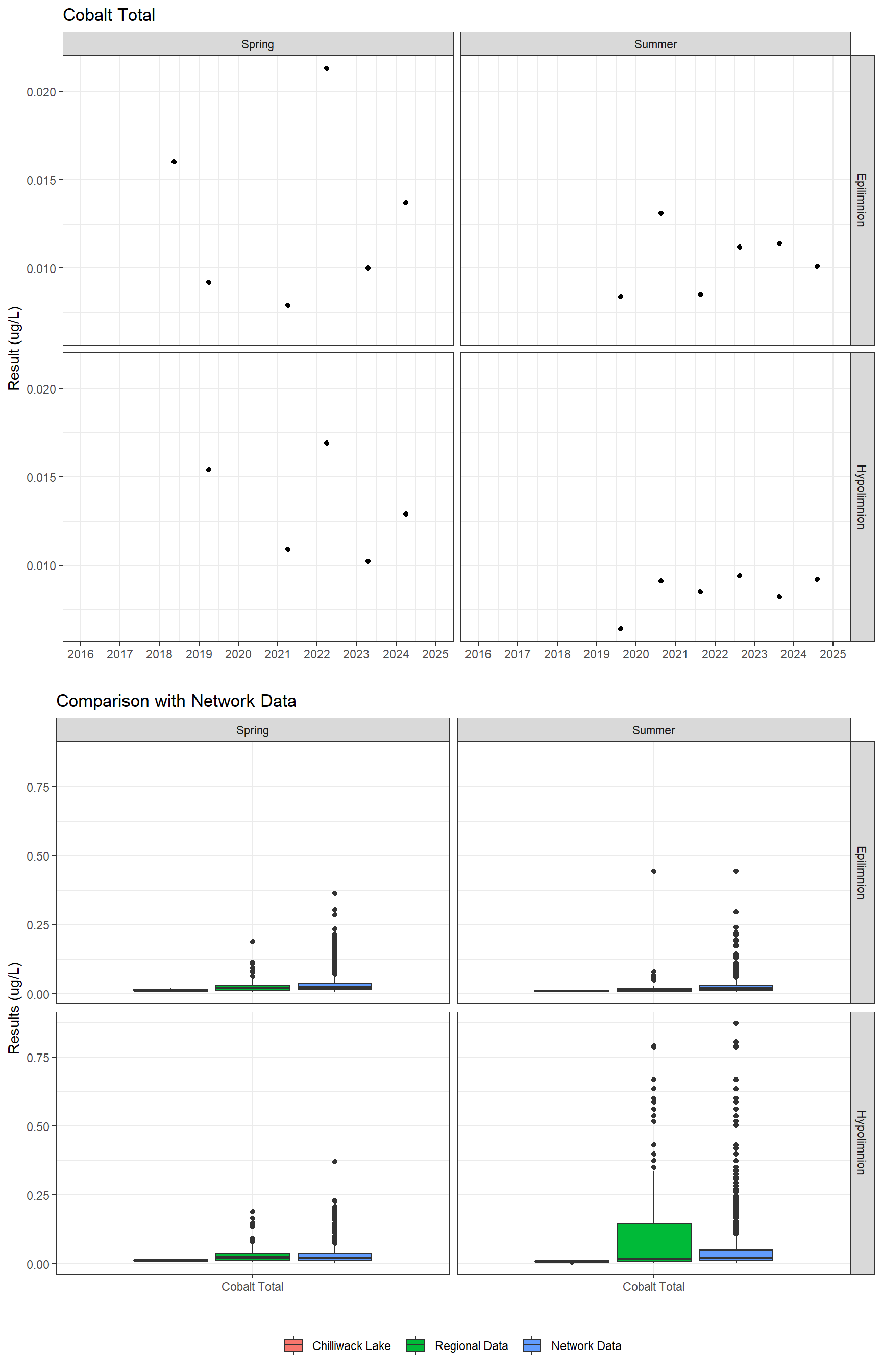 Series of plots showing results for total metals