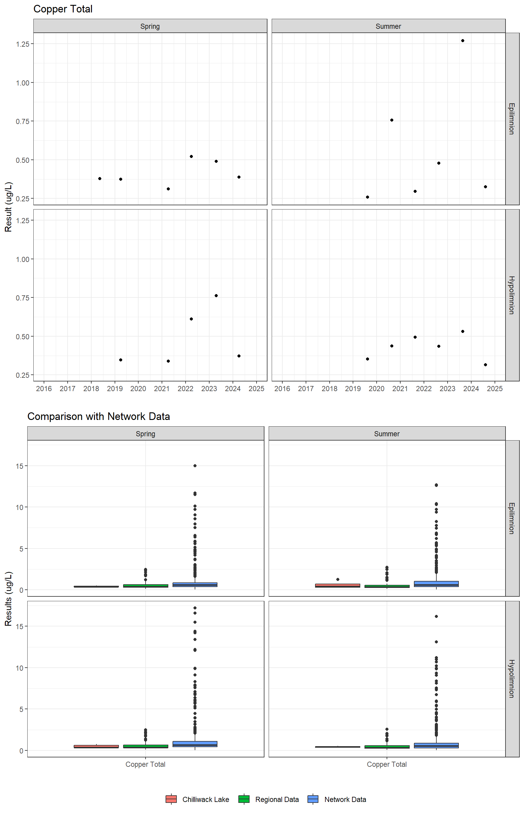 Series of plots showing results for total metals