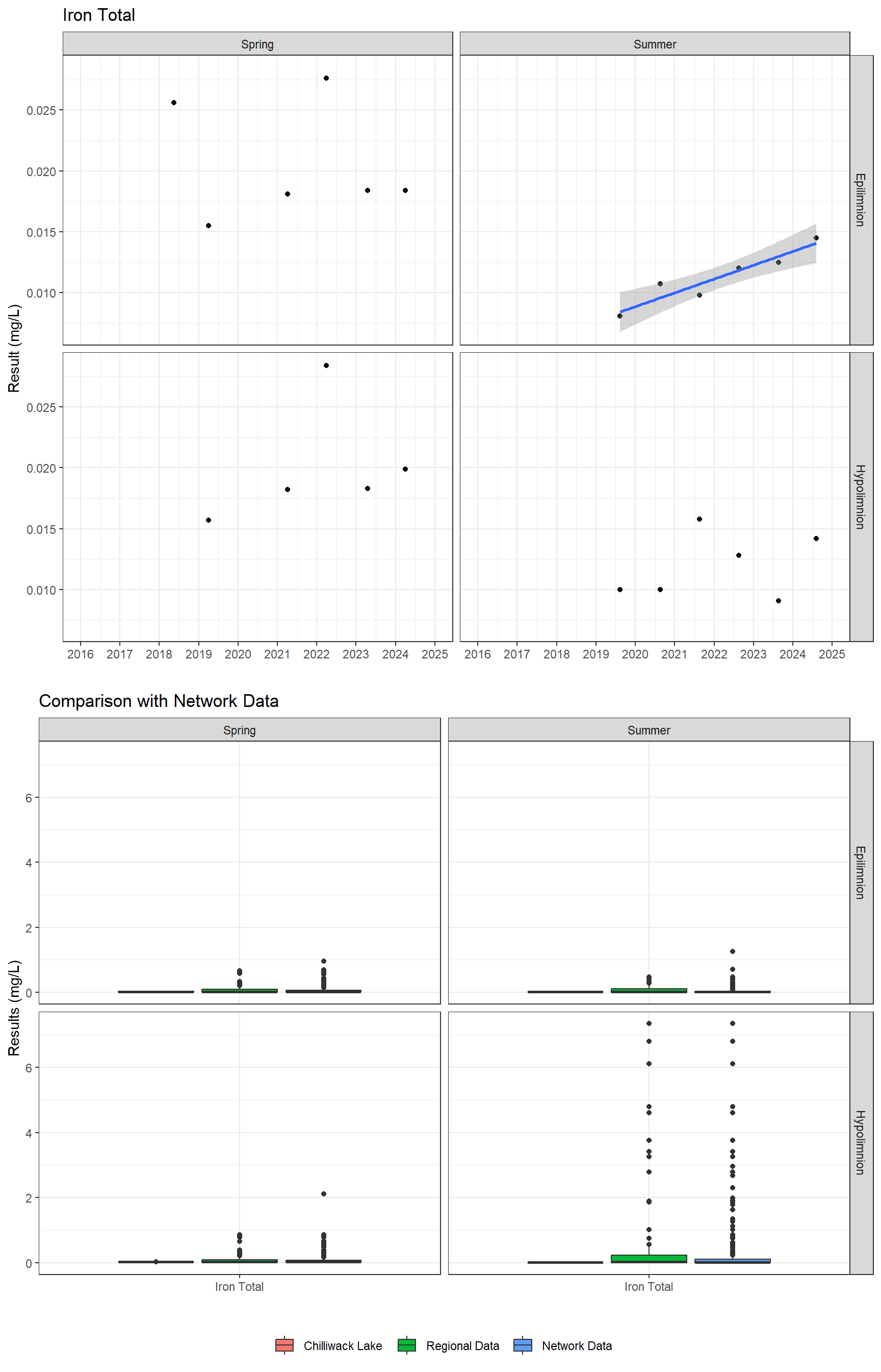 Series of plots showing results for total metals