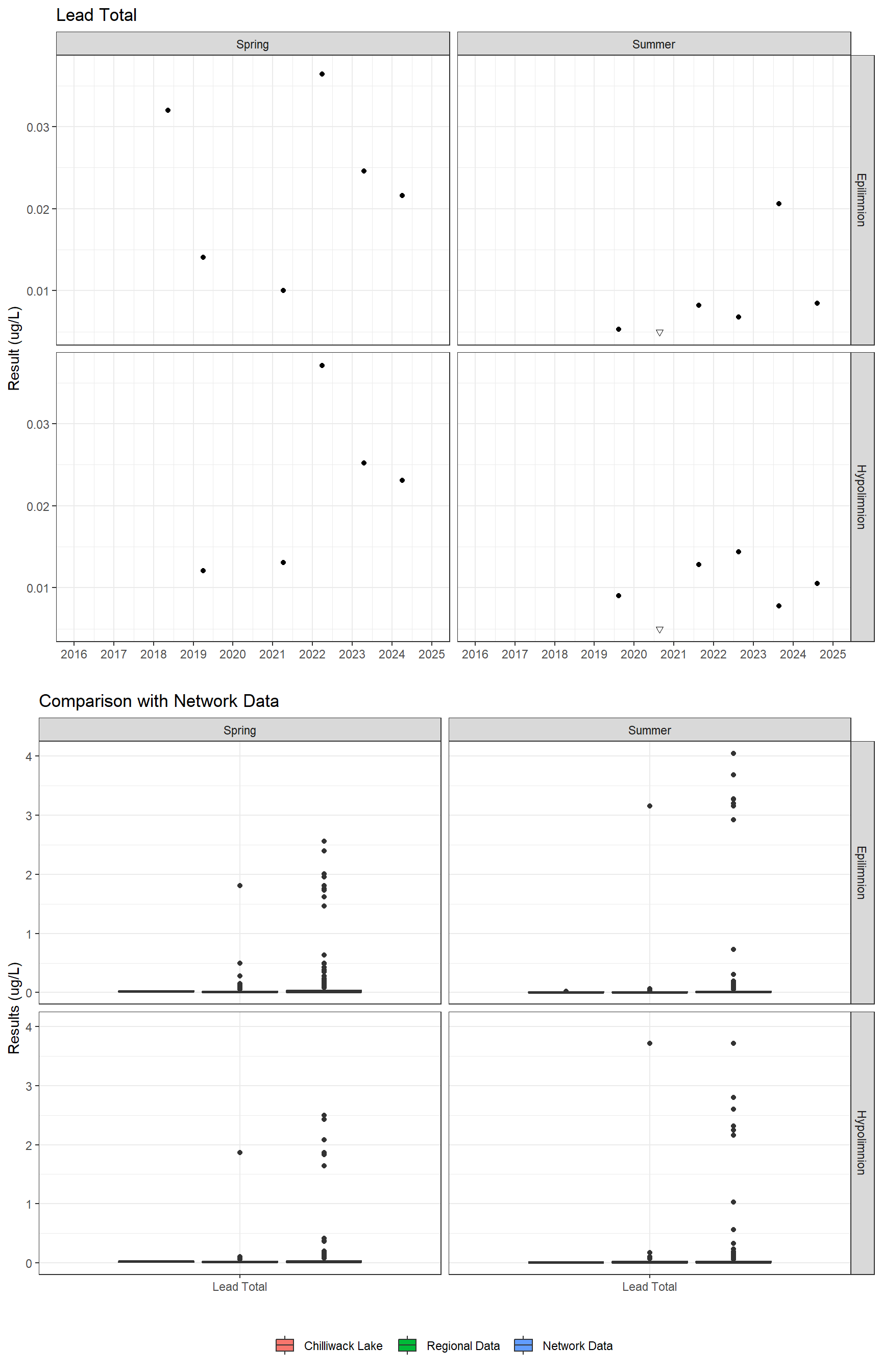 Series of plots showing results for total metals