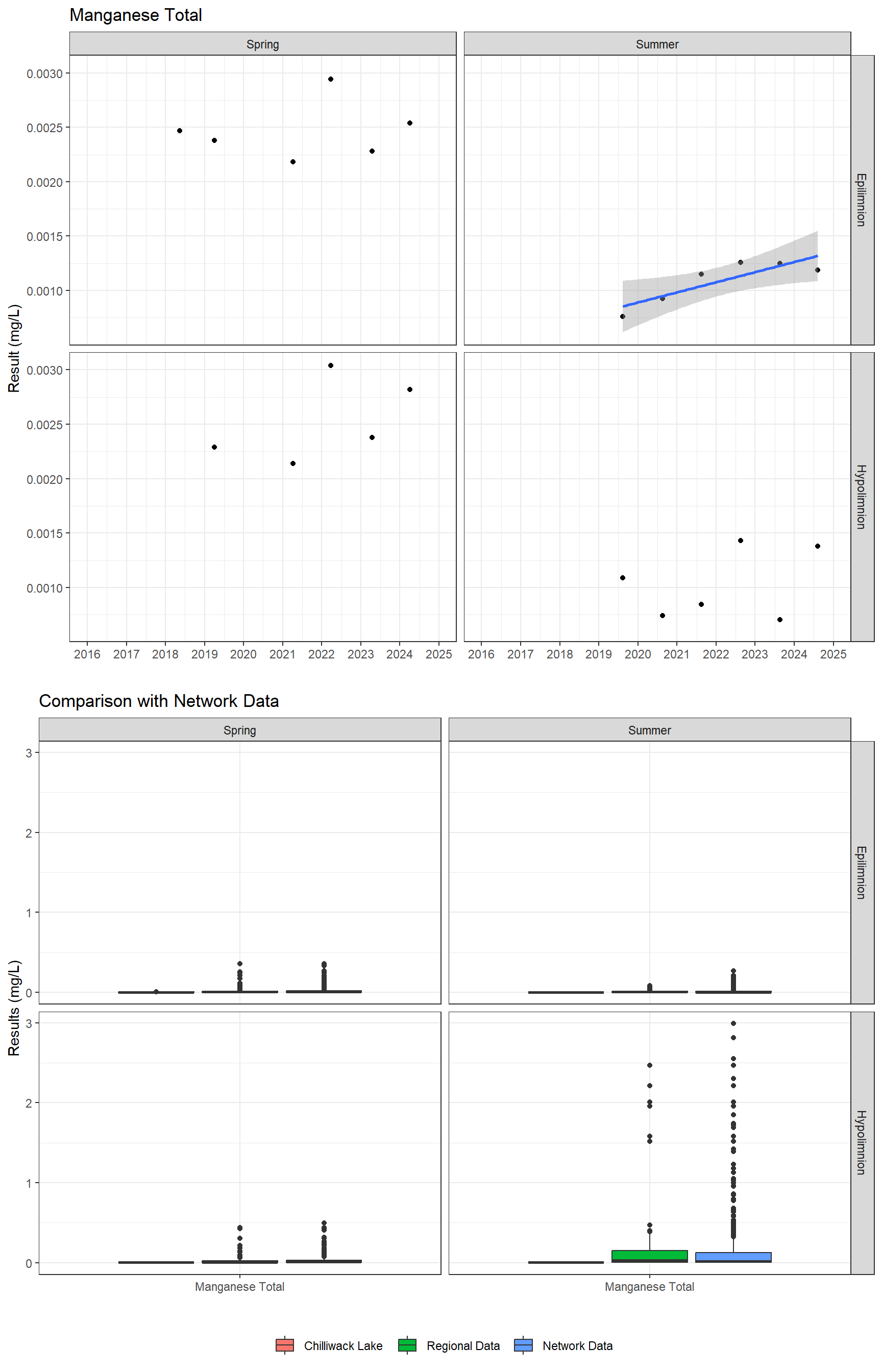 Series of plots showing results for total metals