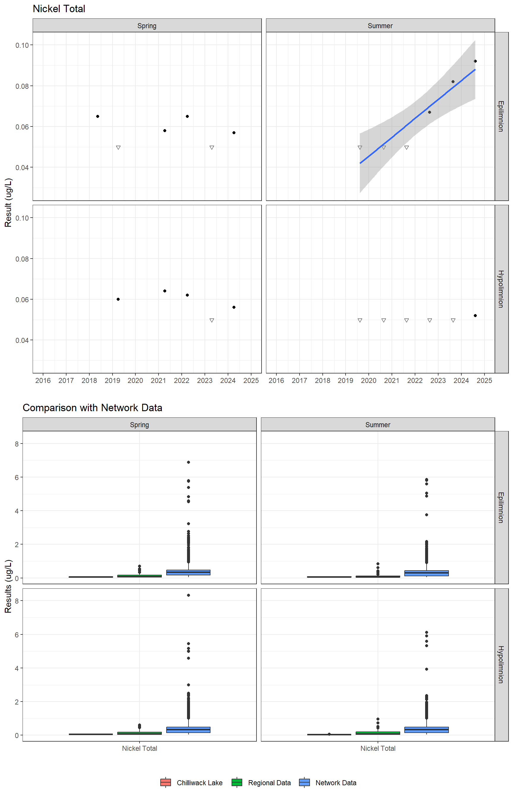 Series of plots showing results for total metals