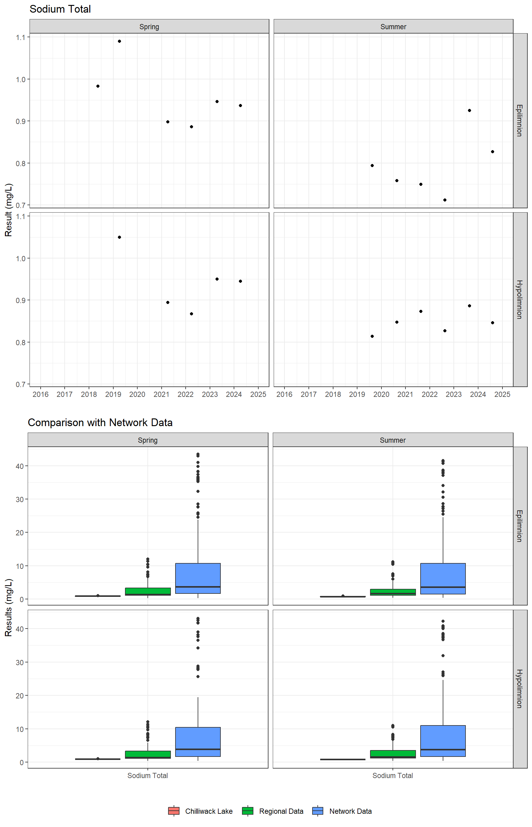 Series of plots showing results for total metals