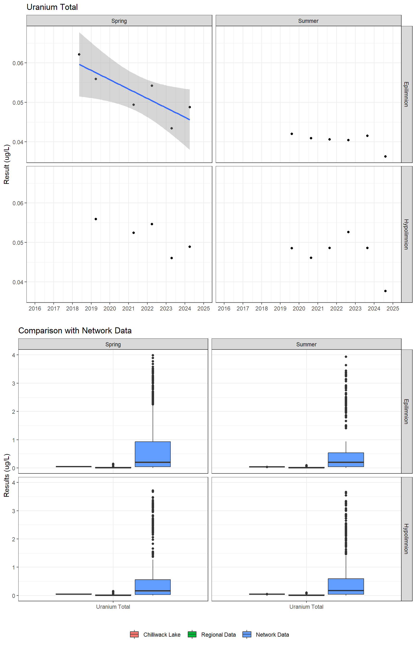 Series of plots showing results for total metals