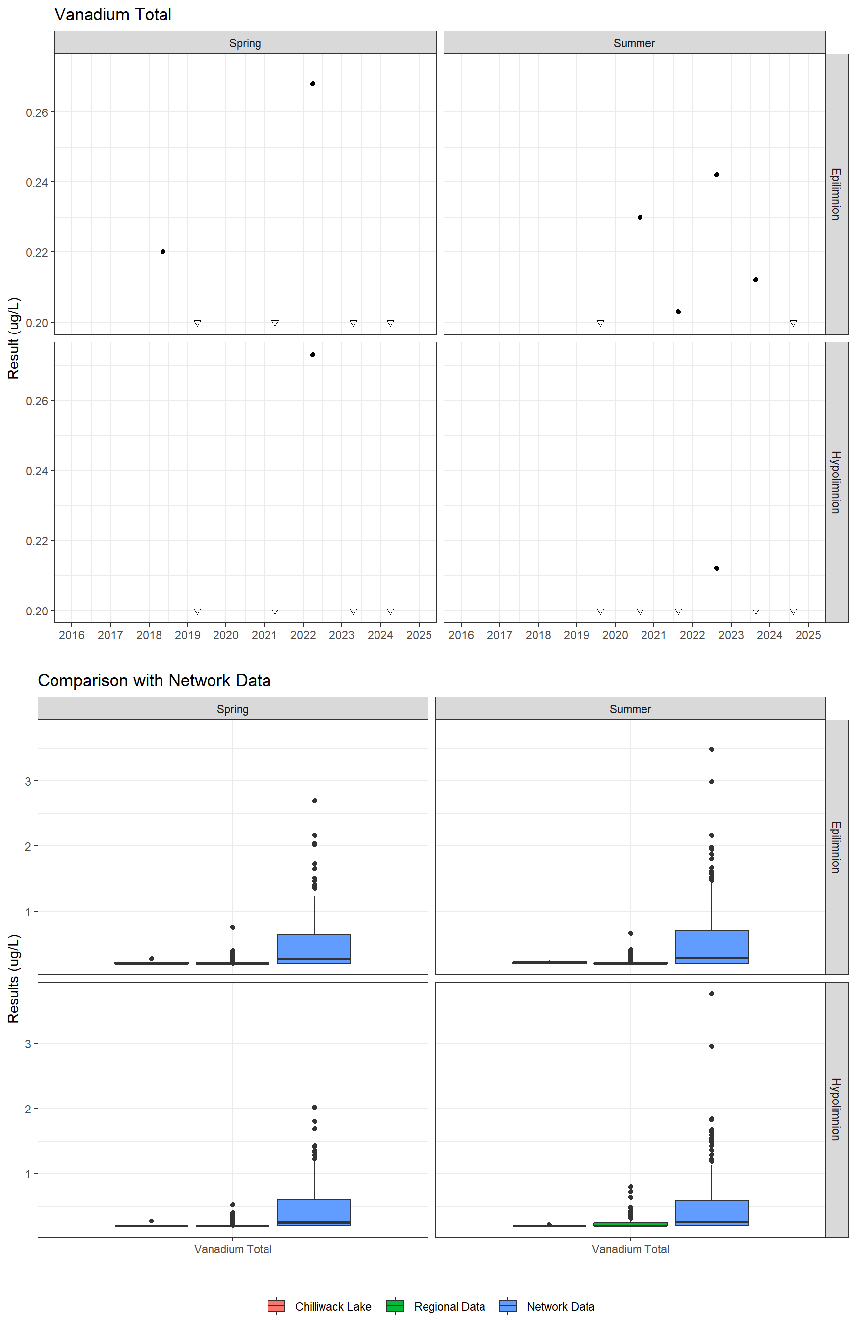 Series of plots showing results for total metals