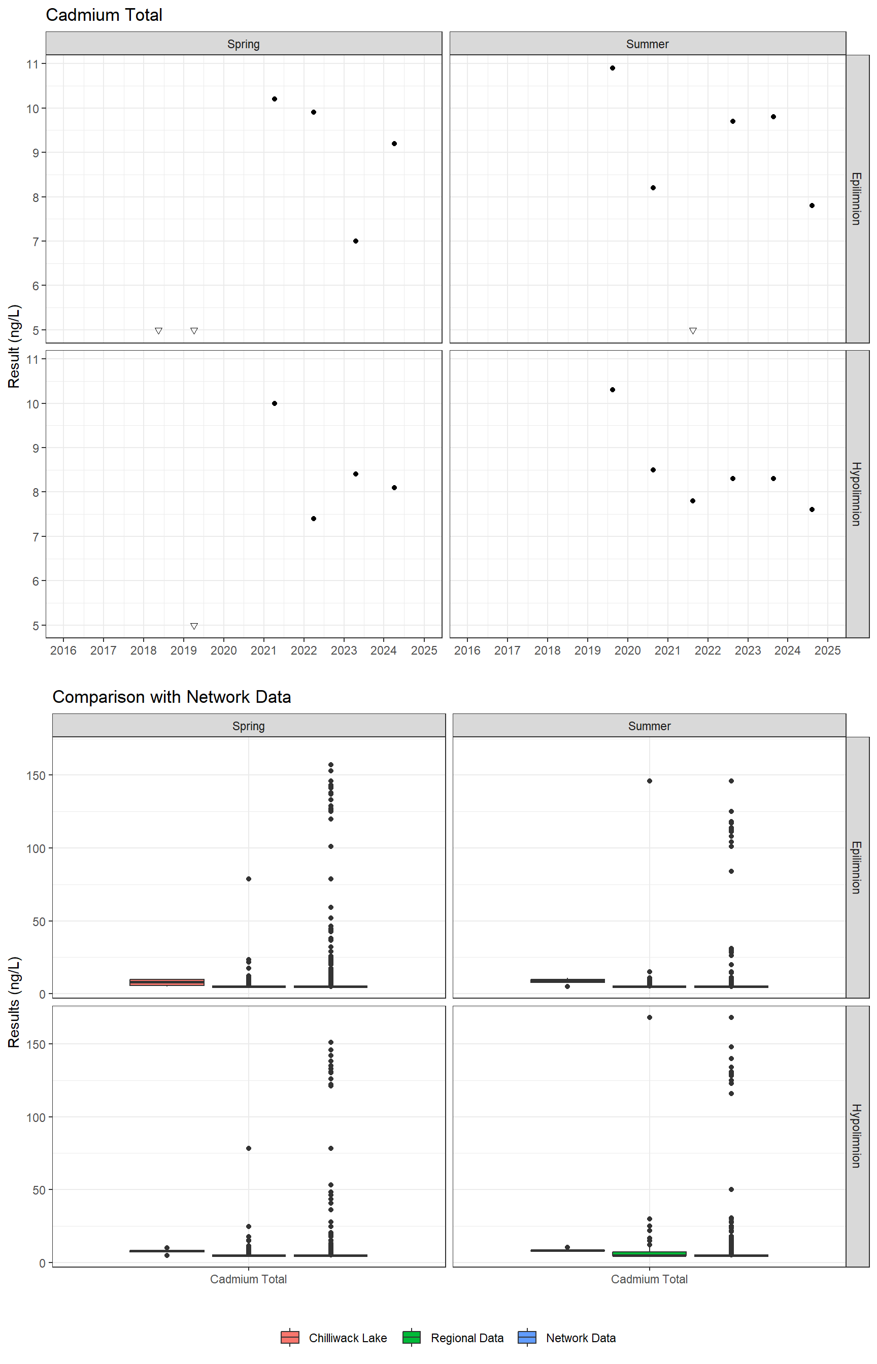 Series of plots showing results for total metals