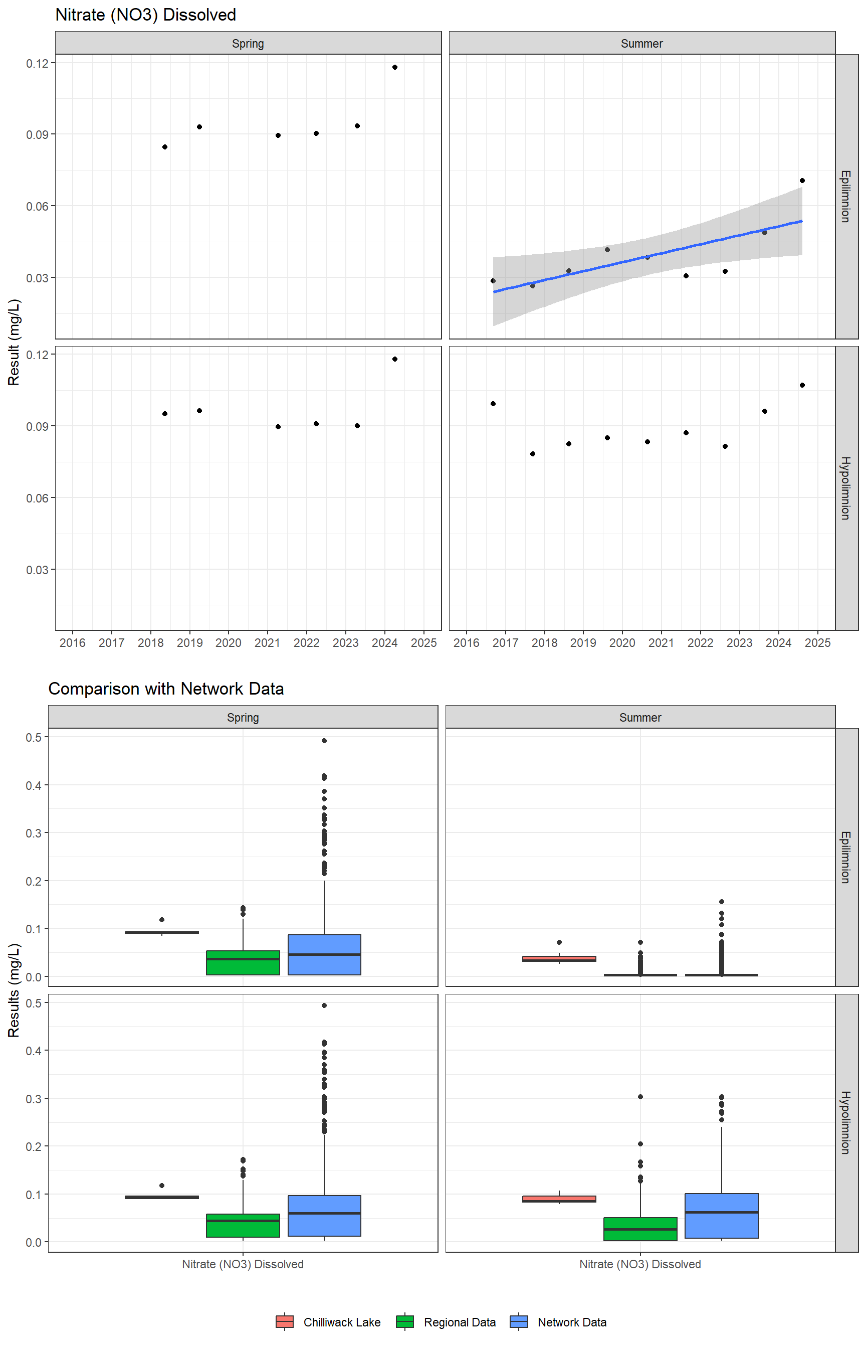 Series of plots showing results for nutrients