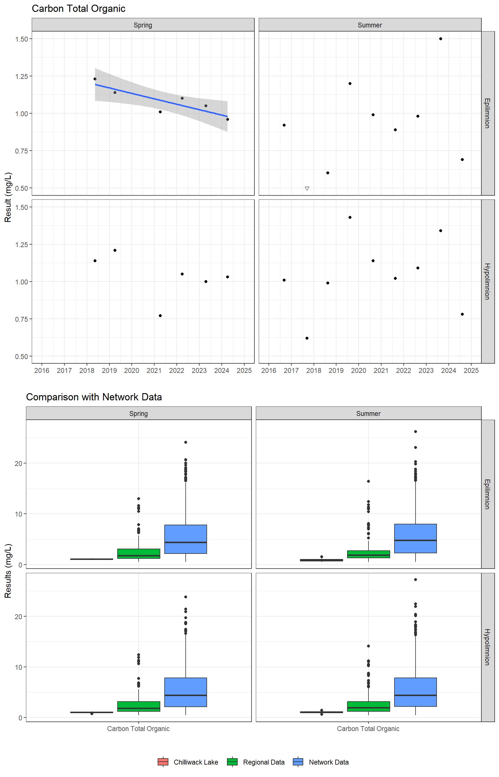 Series of plots showing results for nutrients