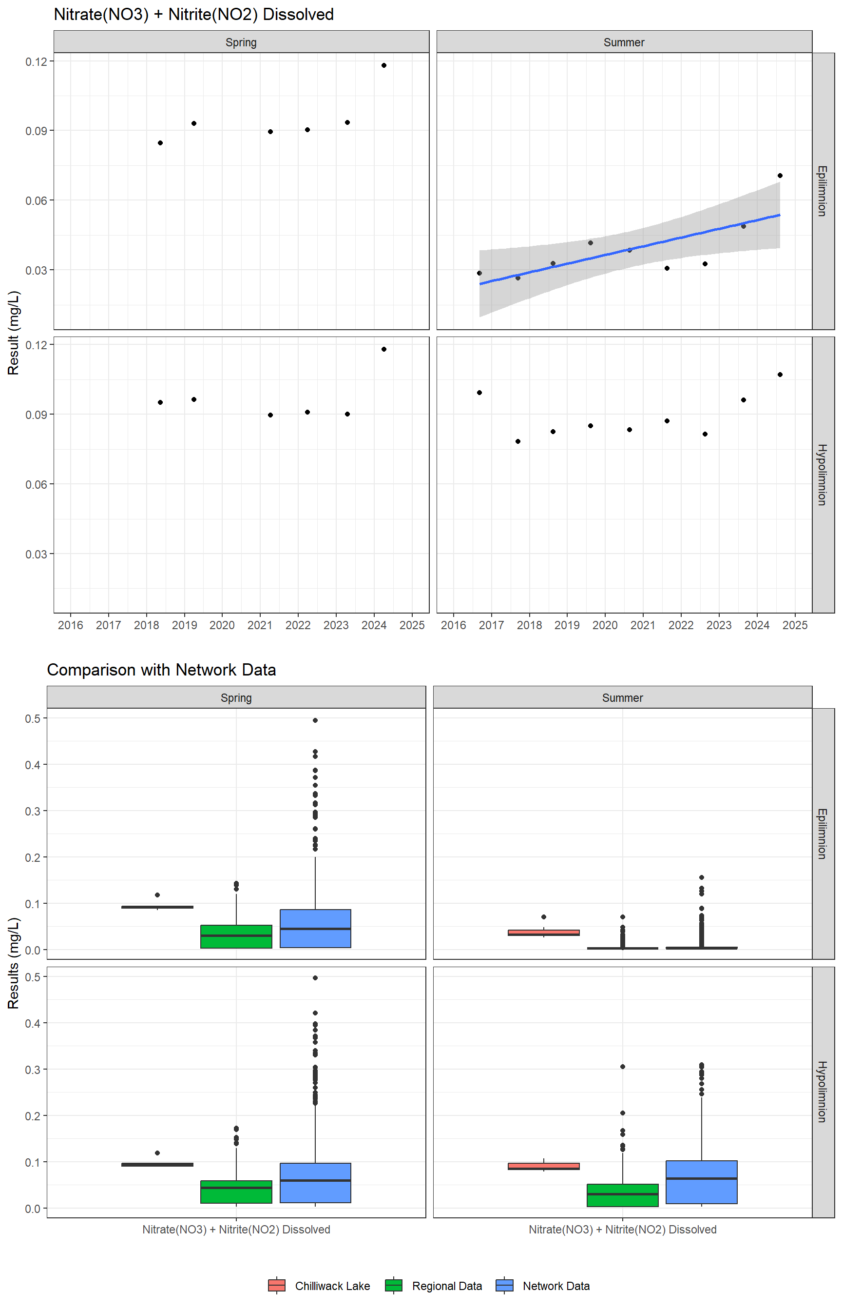 Series of plots showing results for nutrients