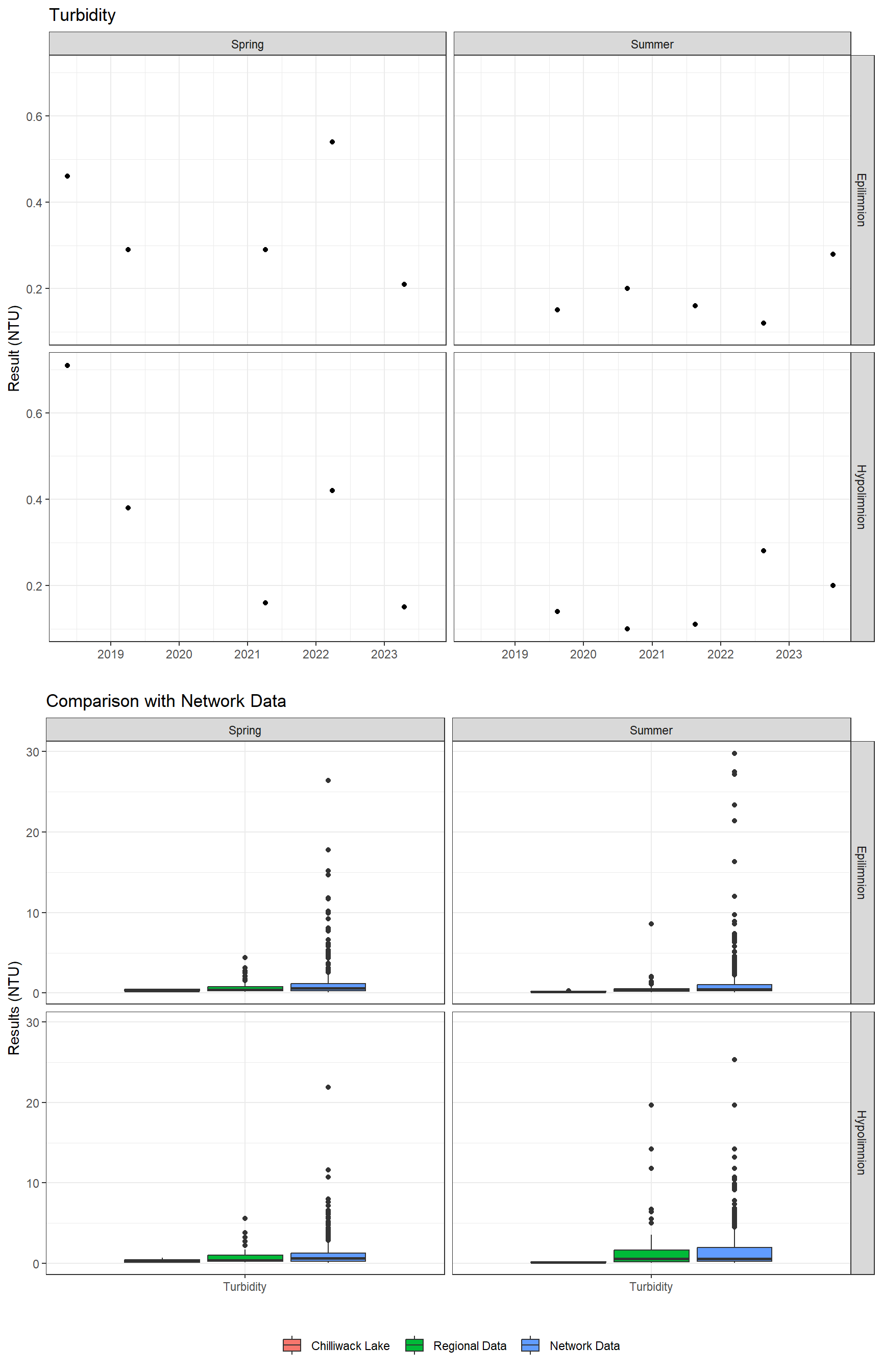 A plot showing results for Turbidity