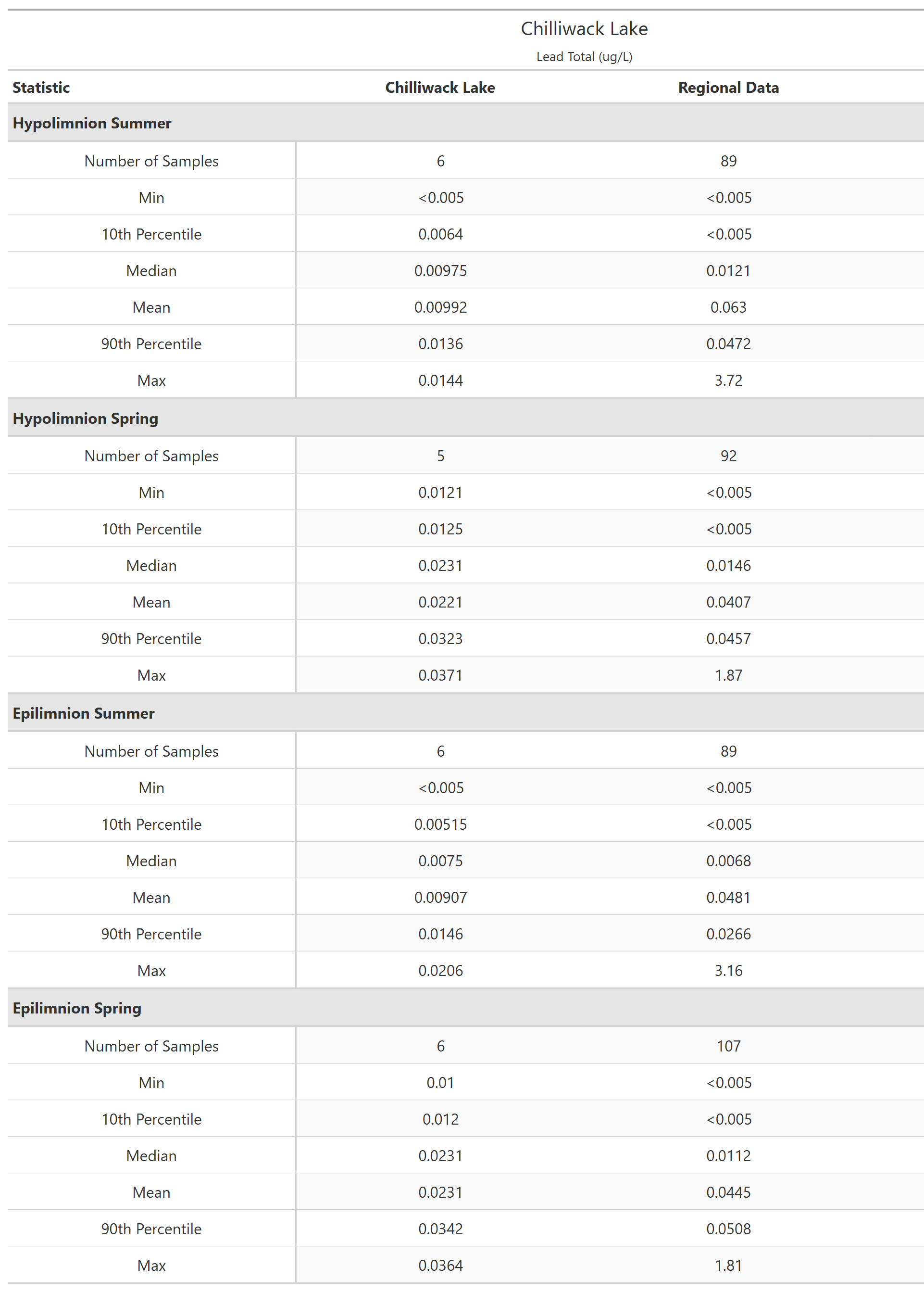 A table of summary statistics for Lead Total with comparison to regional data