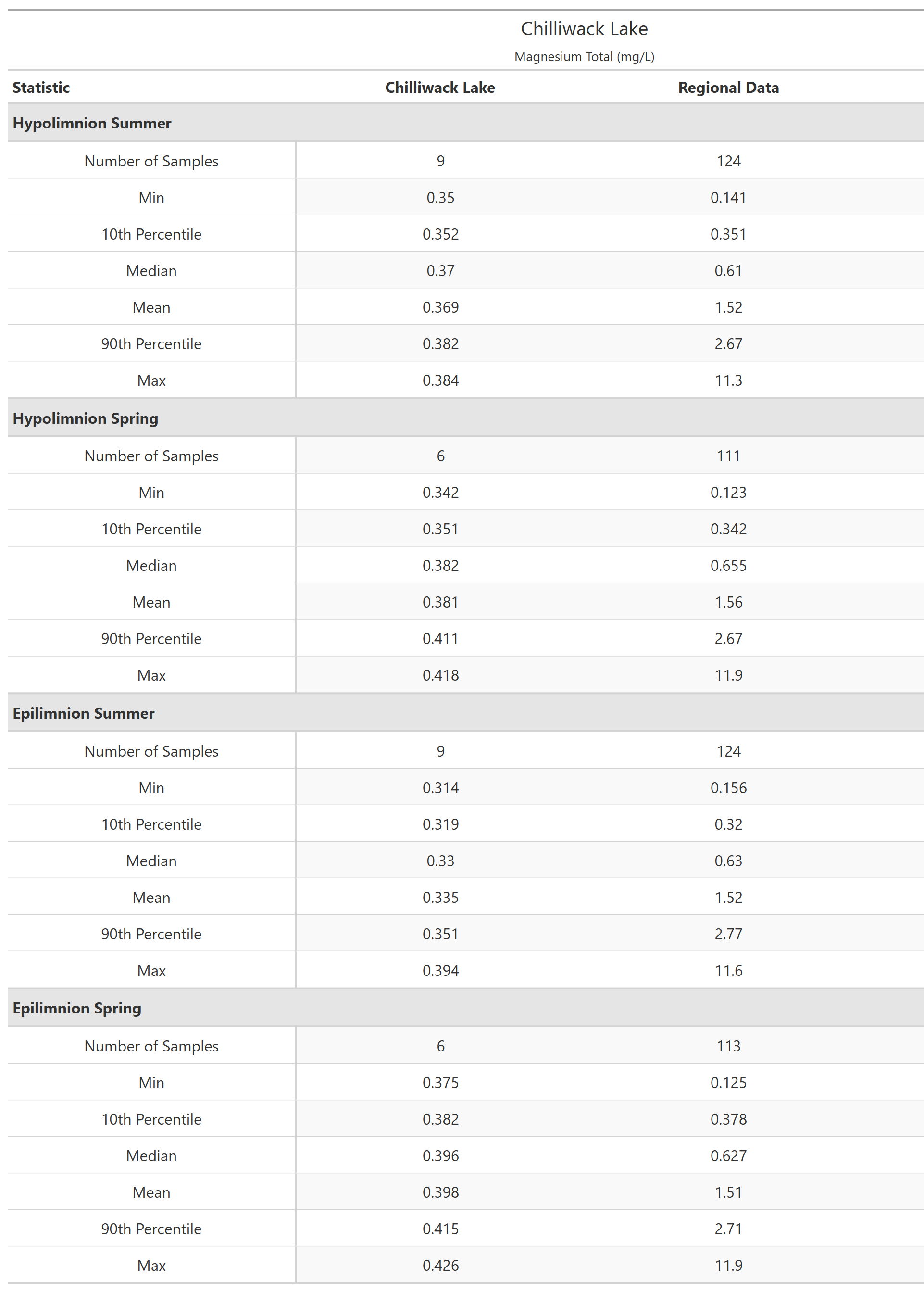 A table of summary statistics for Magnesium Total with comparison to regional data