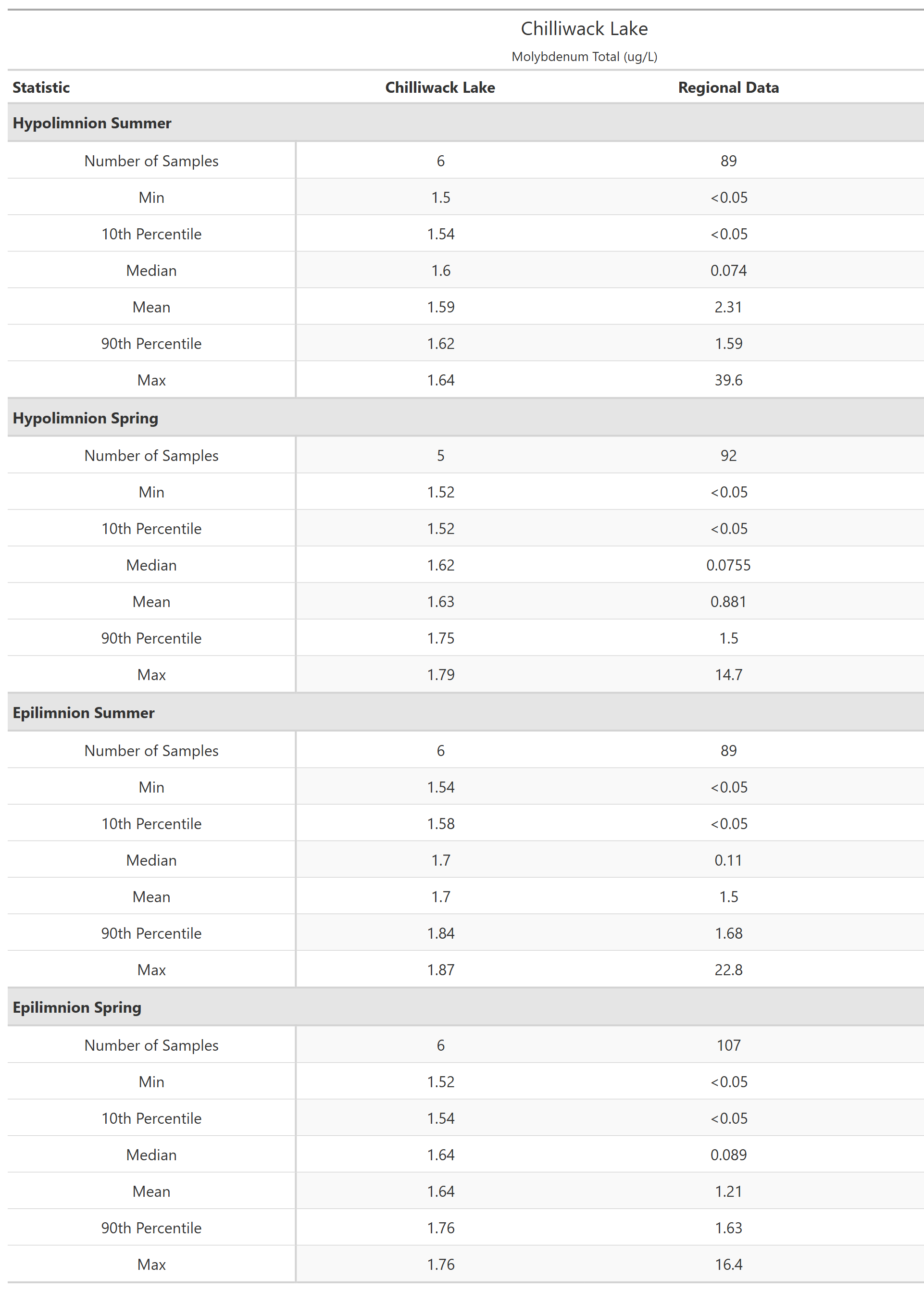 A table of summary statistics for Molybdenum Total with comparison to regional data