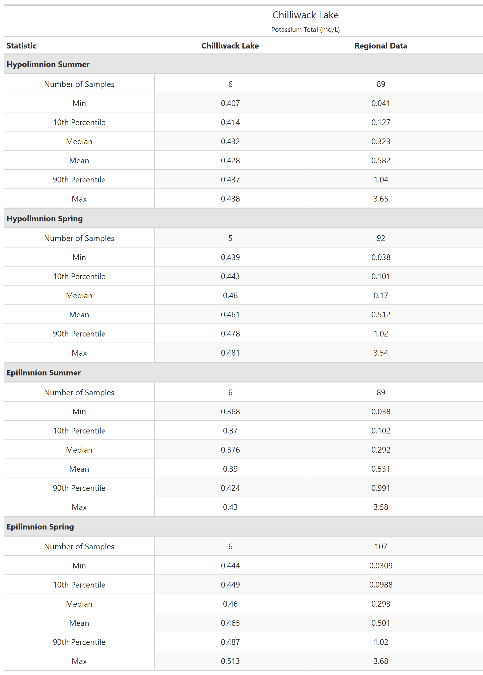 A table of summary statistics for Potassium Total with comparison to regional data